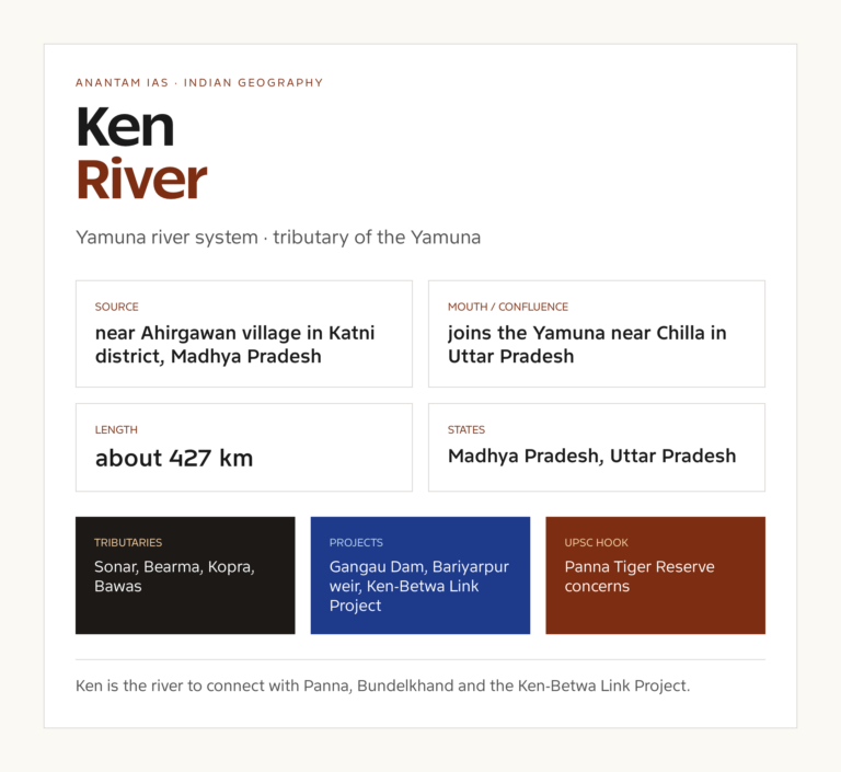 Ken River UPSC fact card with origin, course, tributaries and basin notes