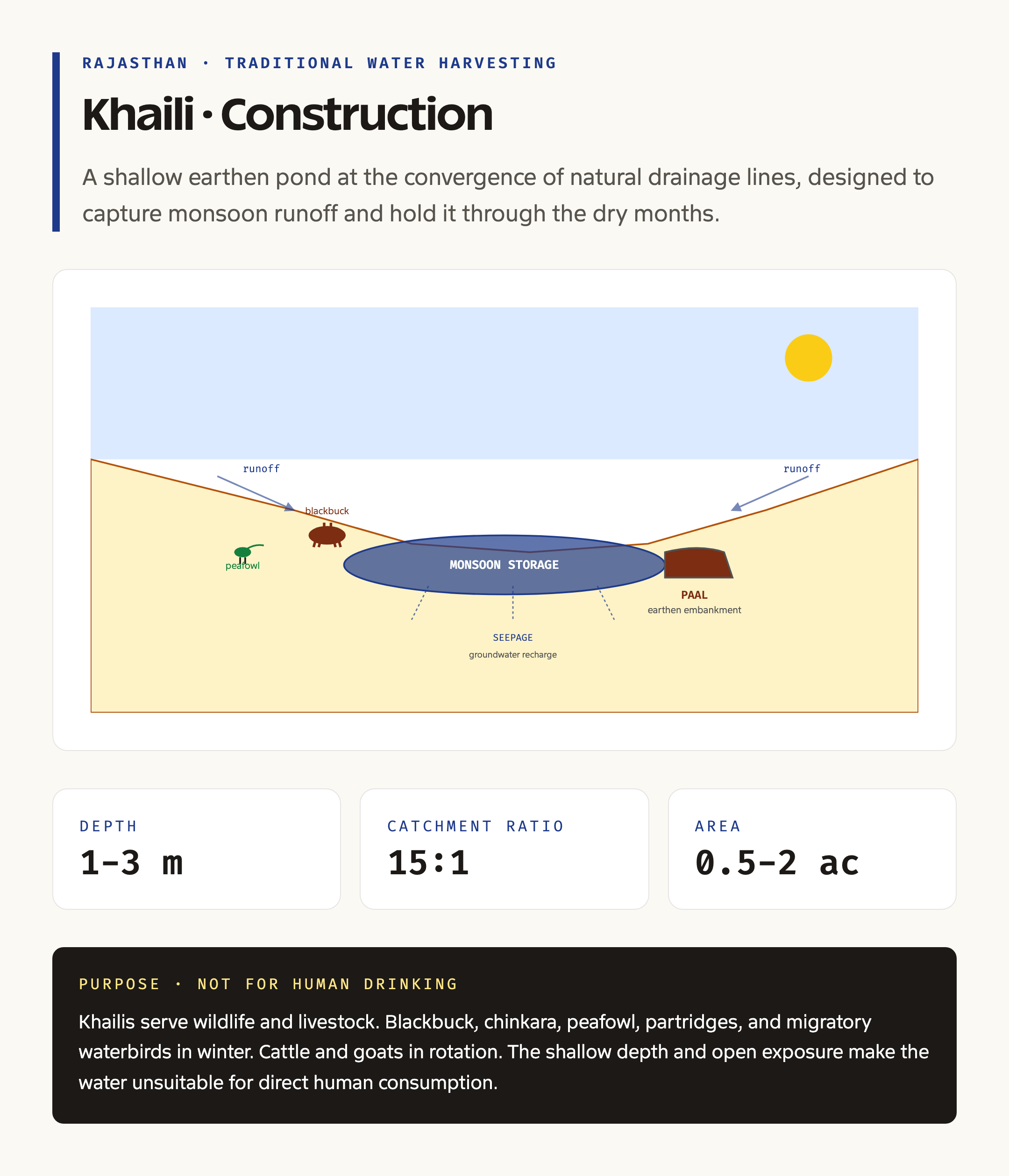 Khaili construction earthen monsoon pond cross-section