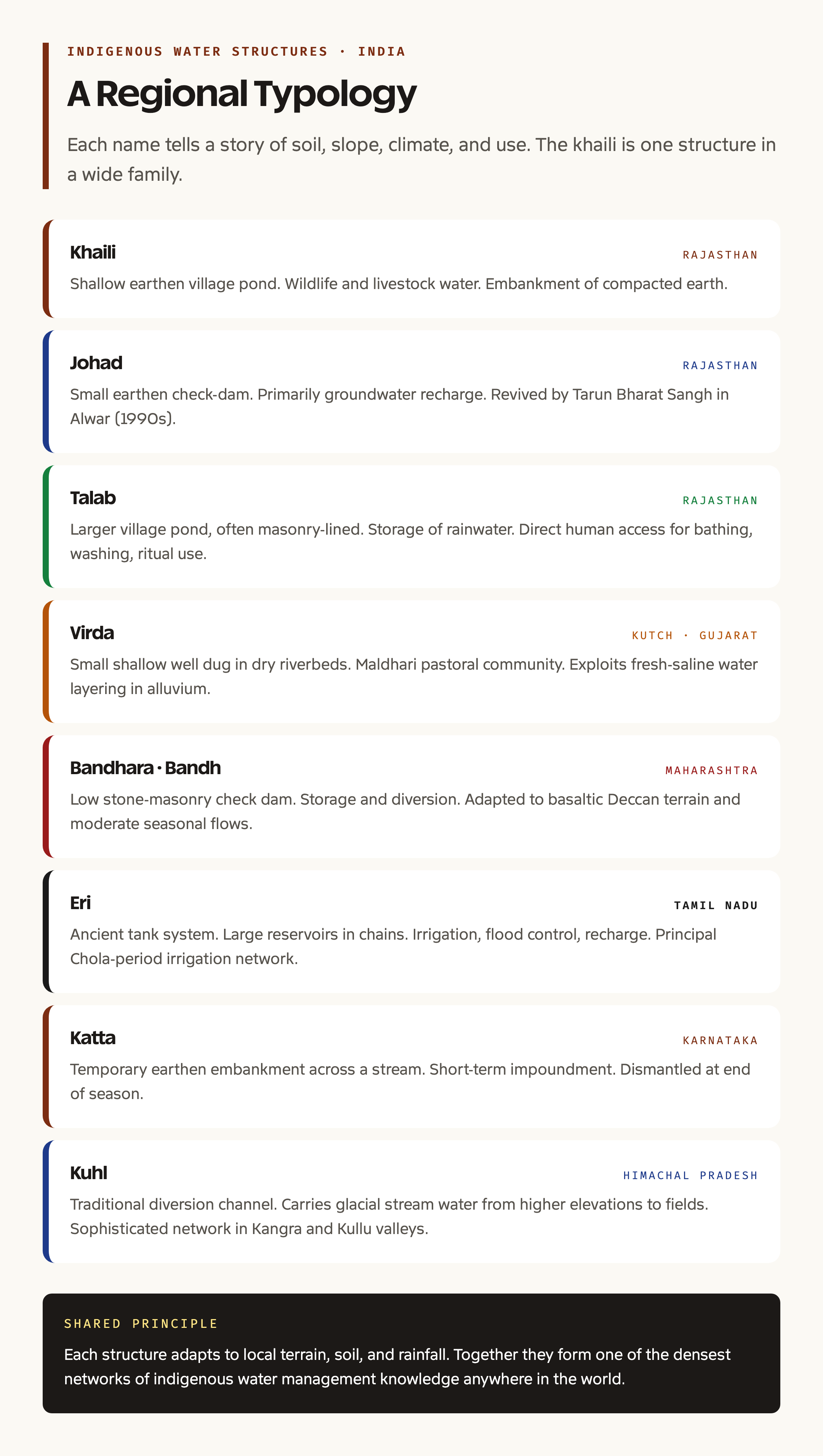 Traditional water harvesting structures India regional comparison