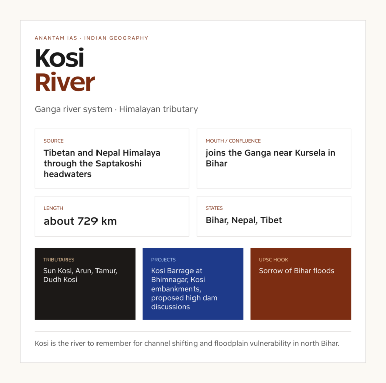 Kosi River UPSC fact card with origin, course, tributaries and basin notes