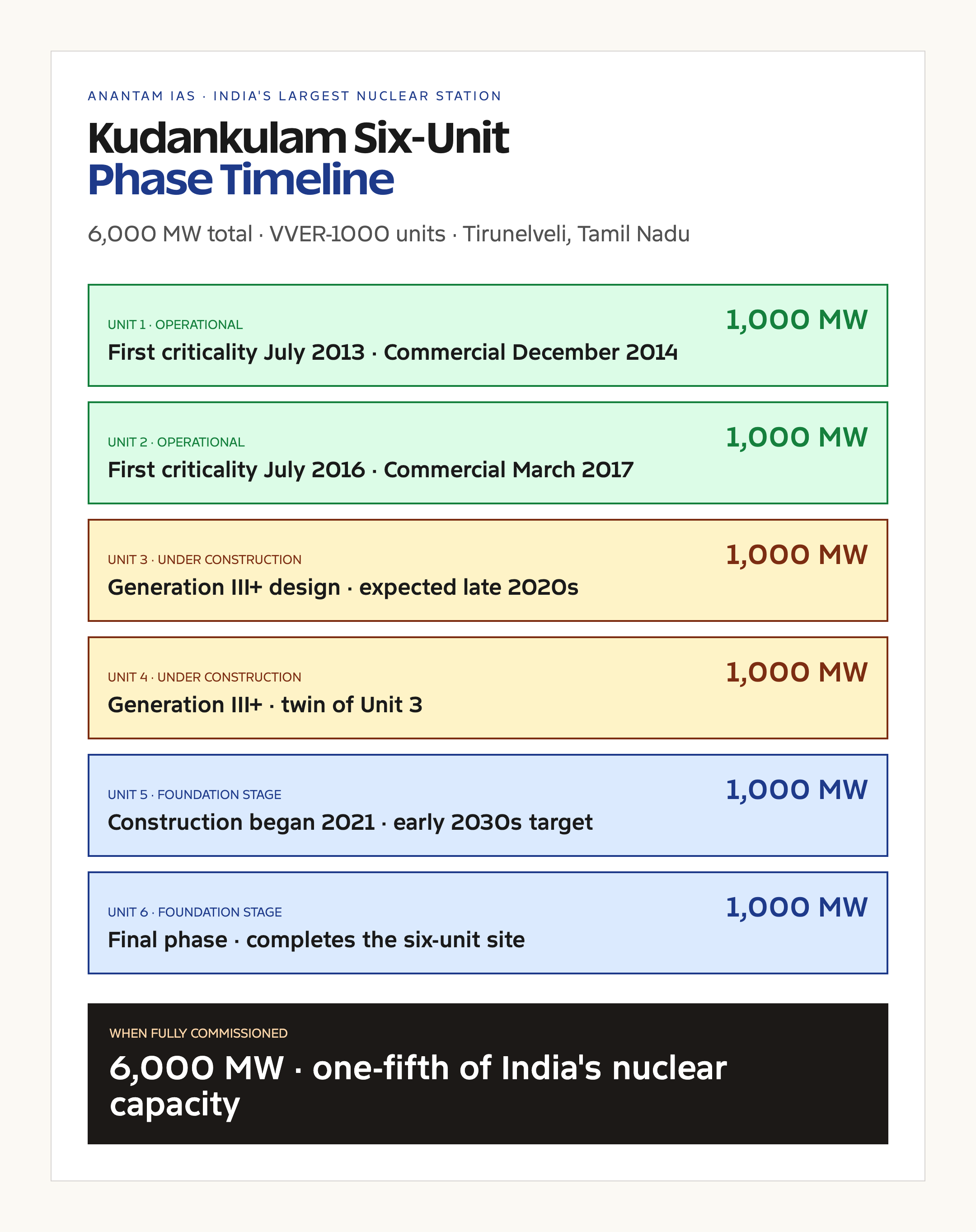 Kudankulam Nuclear Power Plant: 6,000 MW Explained - Anantam IAS