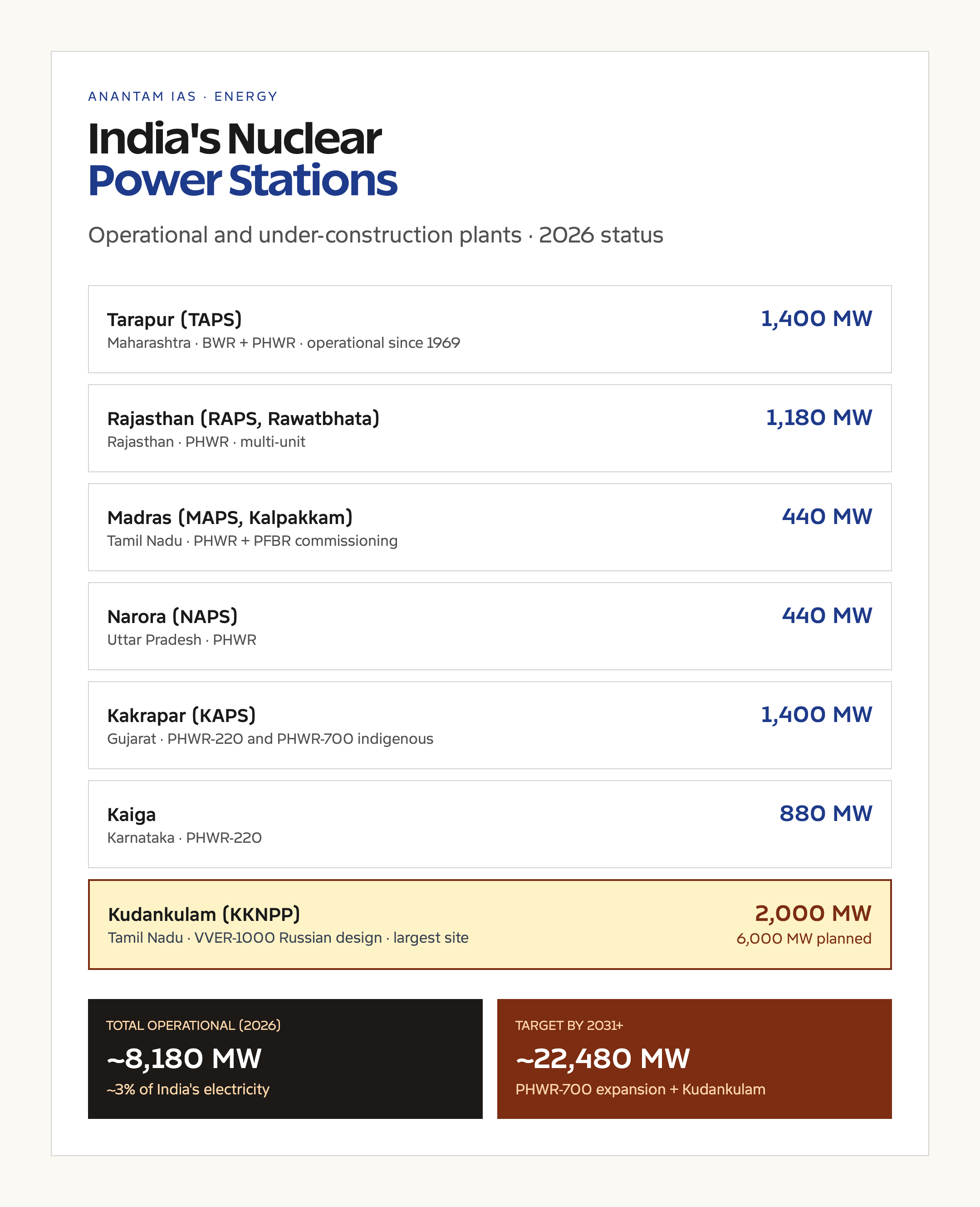Kudankulam Nuclear Power Plant: 6,000 MW Explained - Anantam IAS