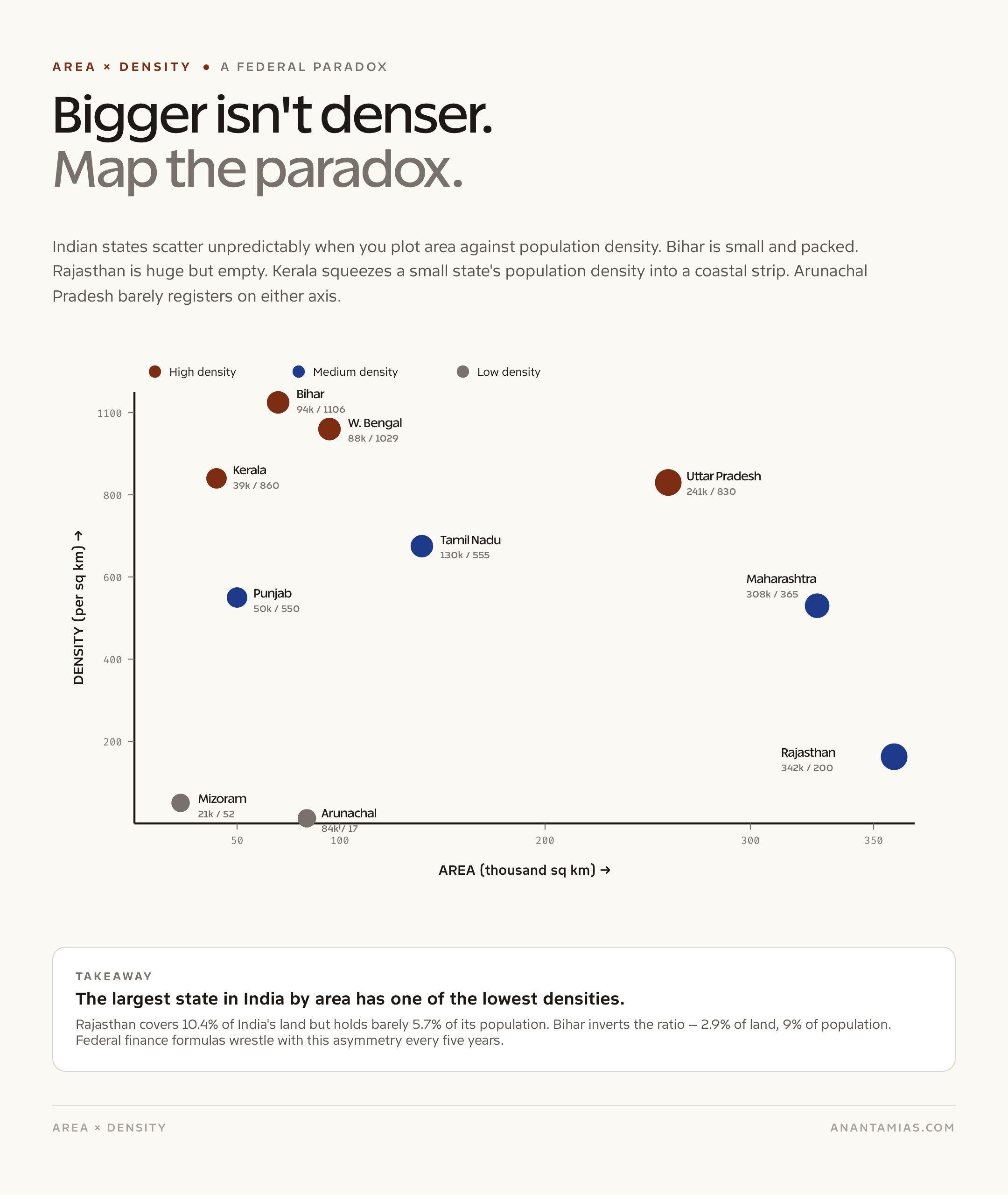 Area vs Population Density of Indian States