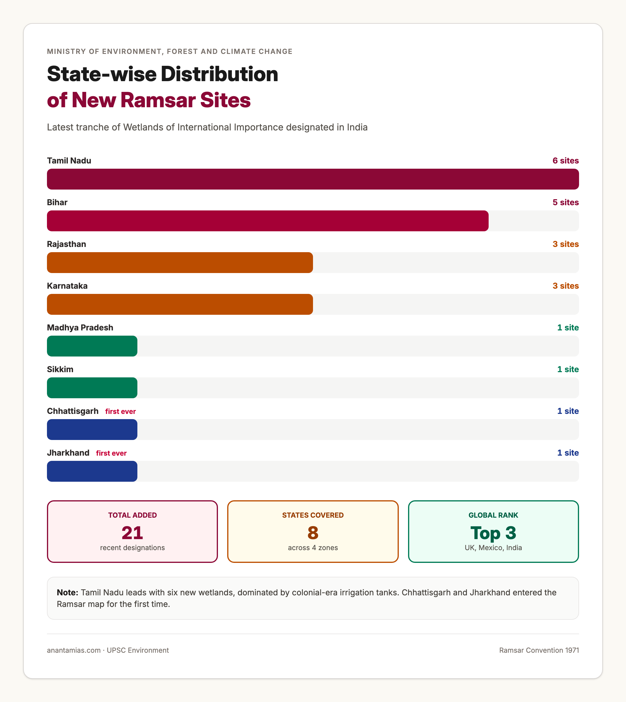 State-wise Distribution of Newly Added Ramsar Sites