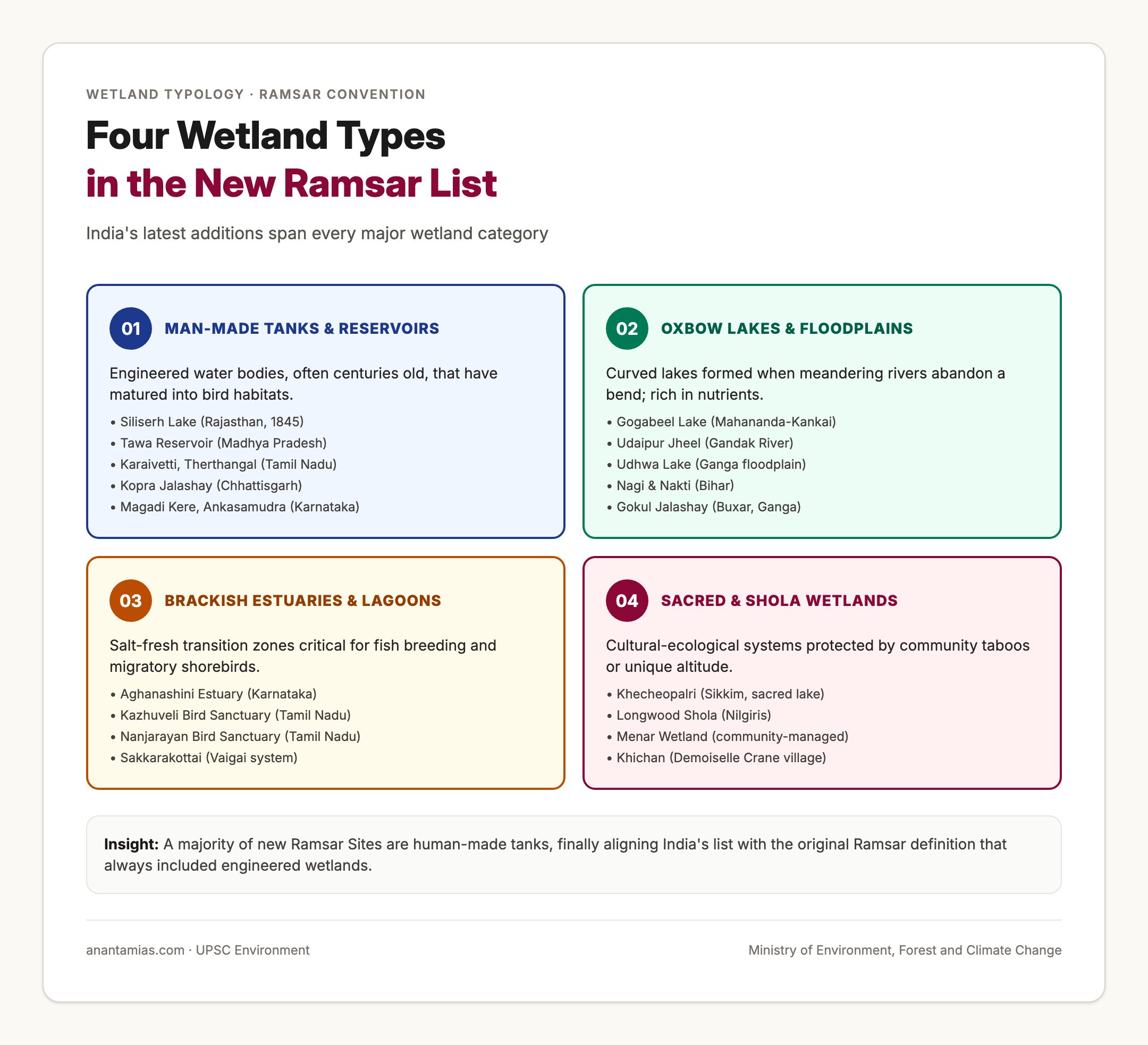 Types of Wetlands in the New Ramsar Additions