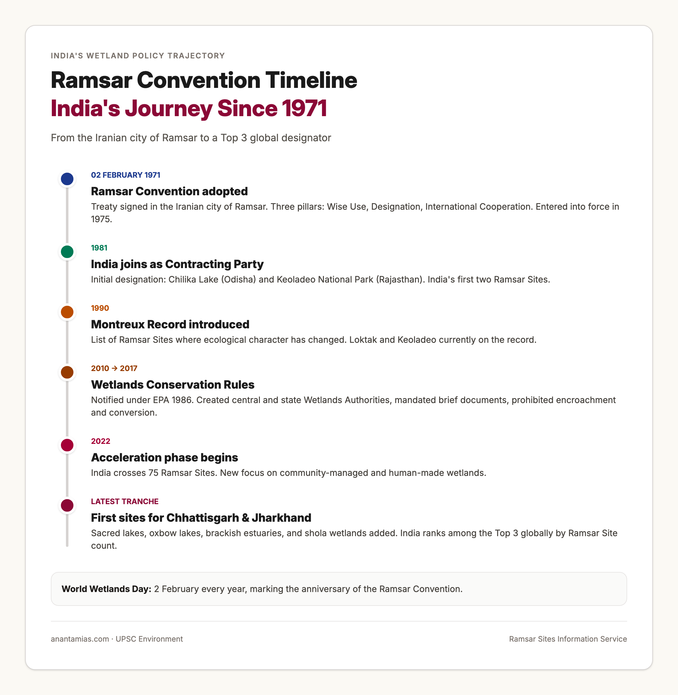 Ramsar Convention Timeline and India's Journey