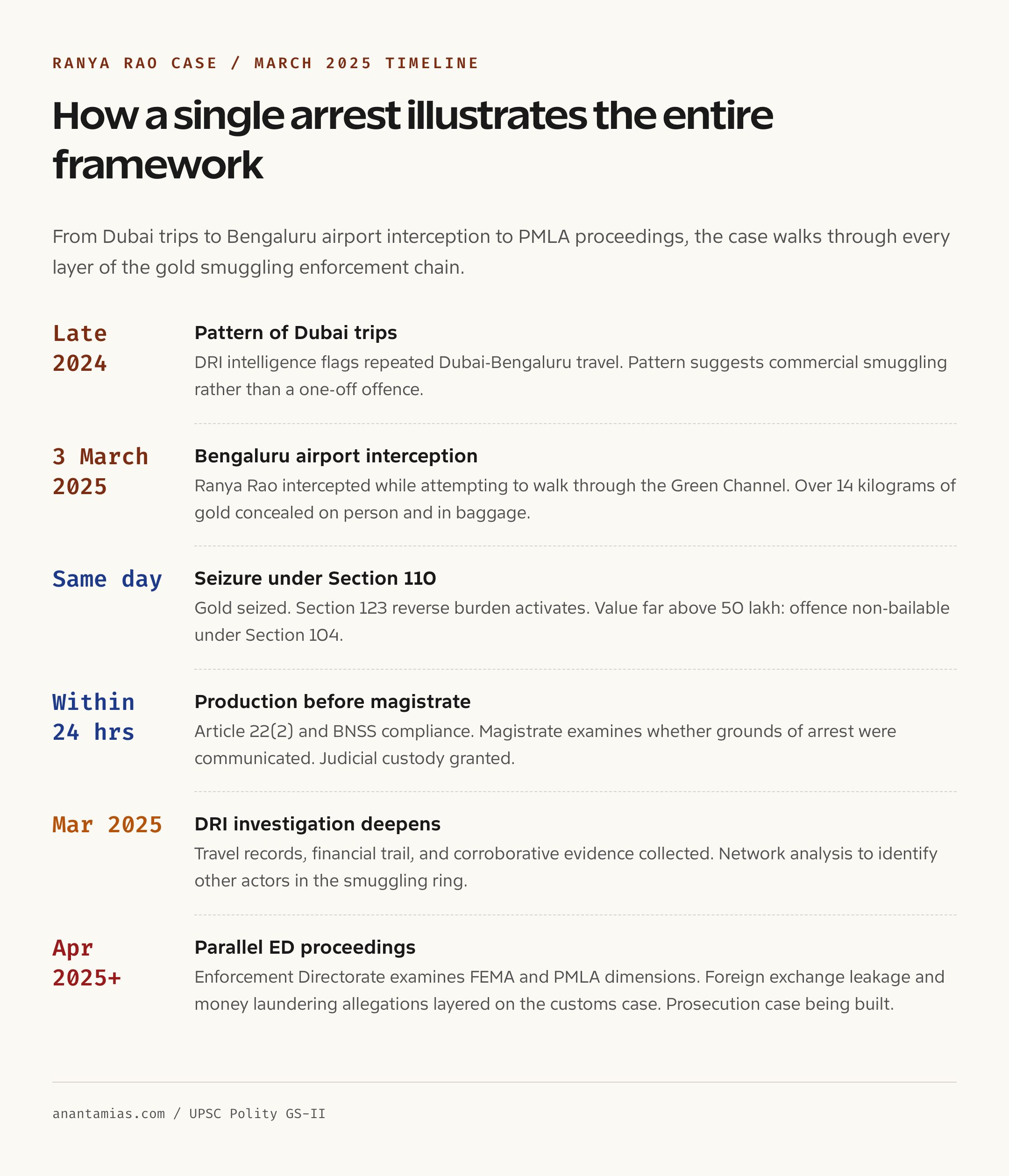 Ranya Rao case timeline March 2025 gold smuggling DRI