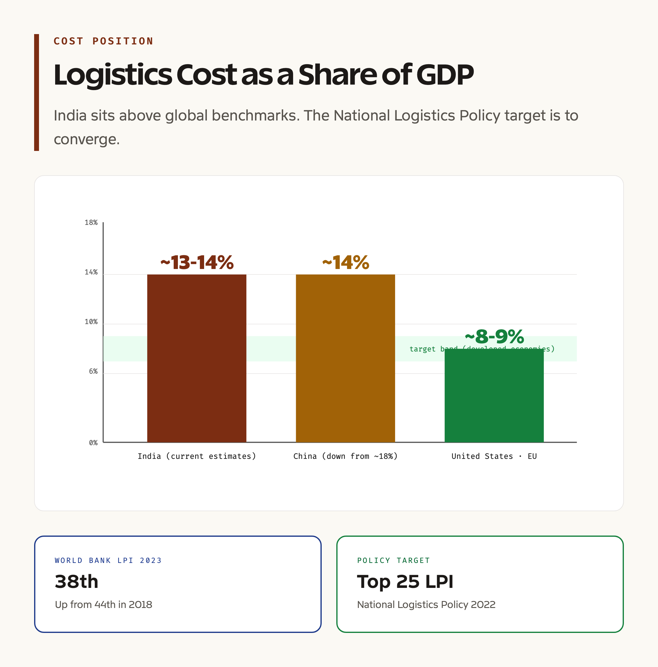 Logistics Cost as Percent of GDP Trend
