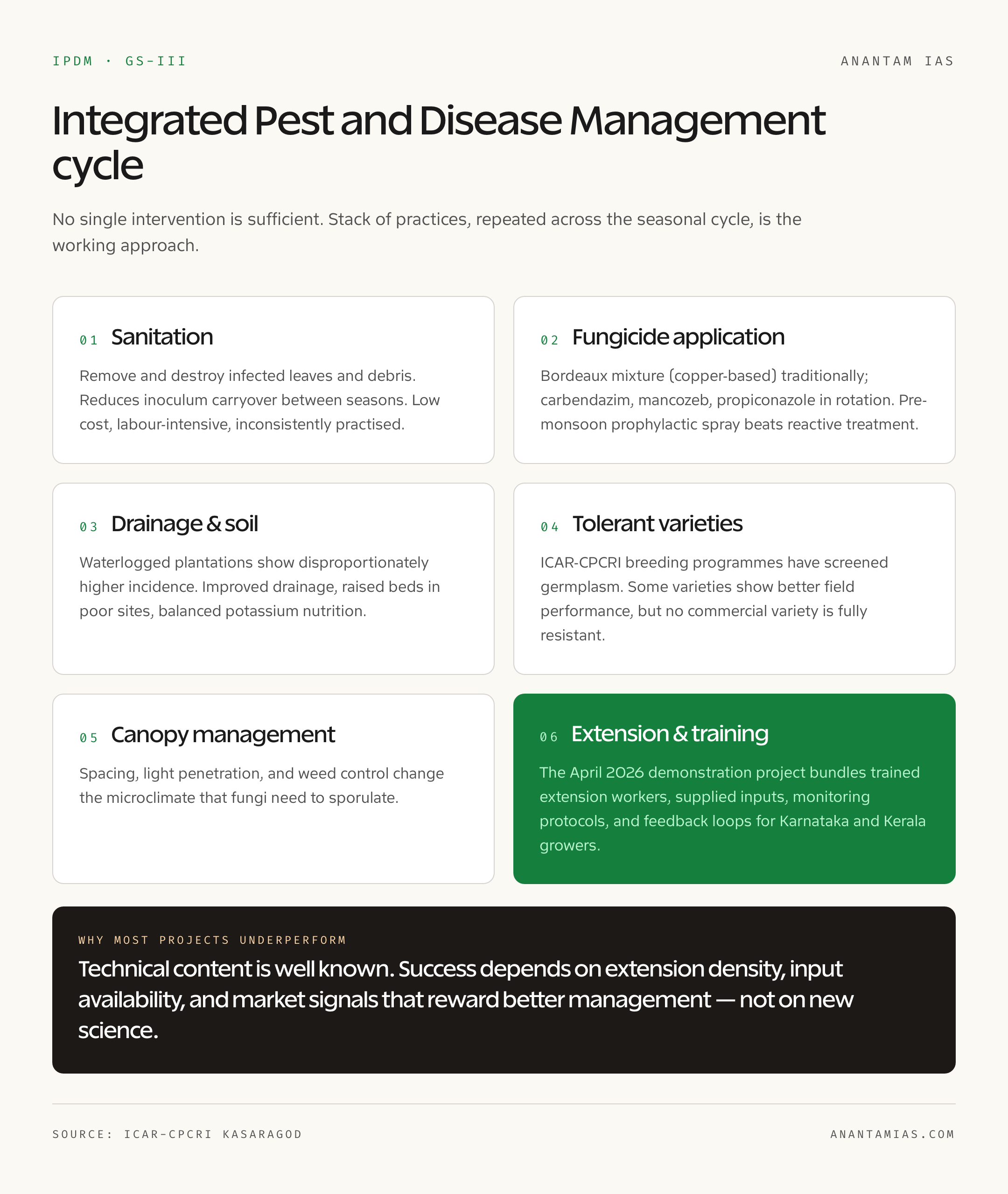 Disease Management Cycle
