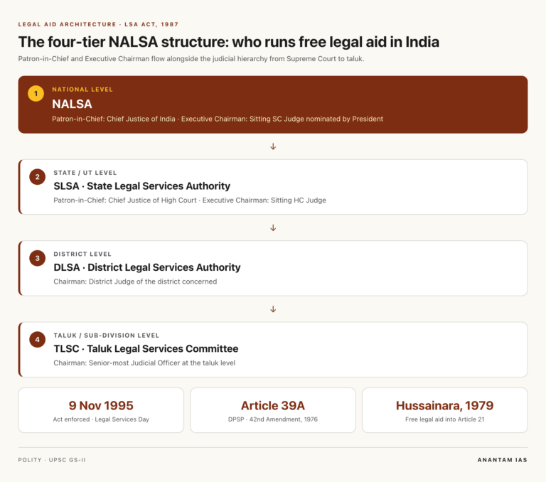Four-tier legal services authority structure under NALSA