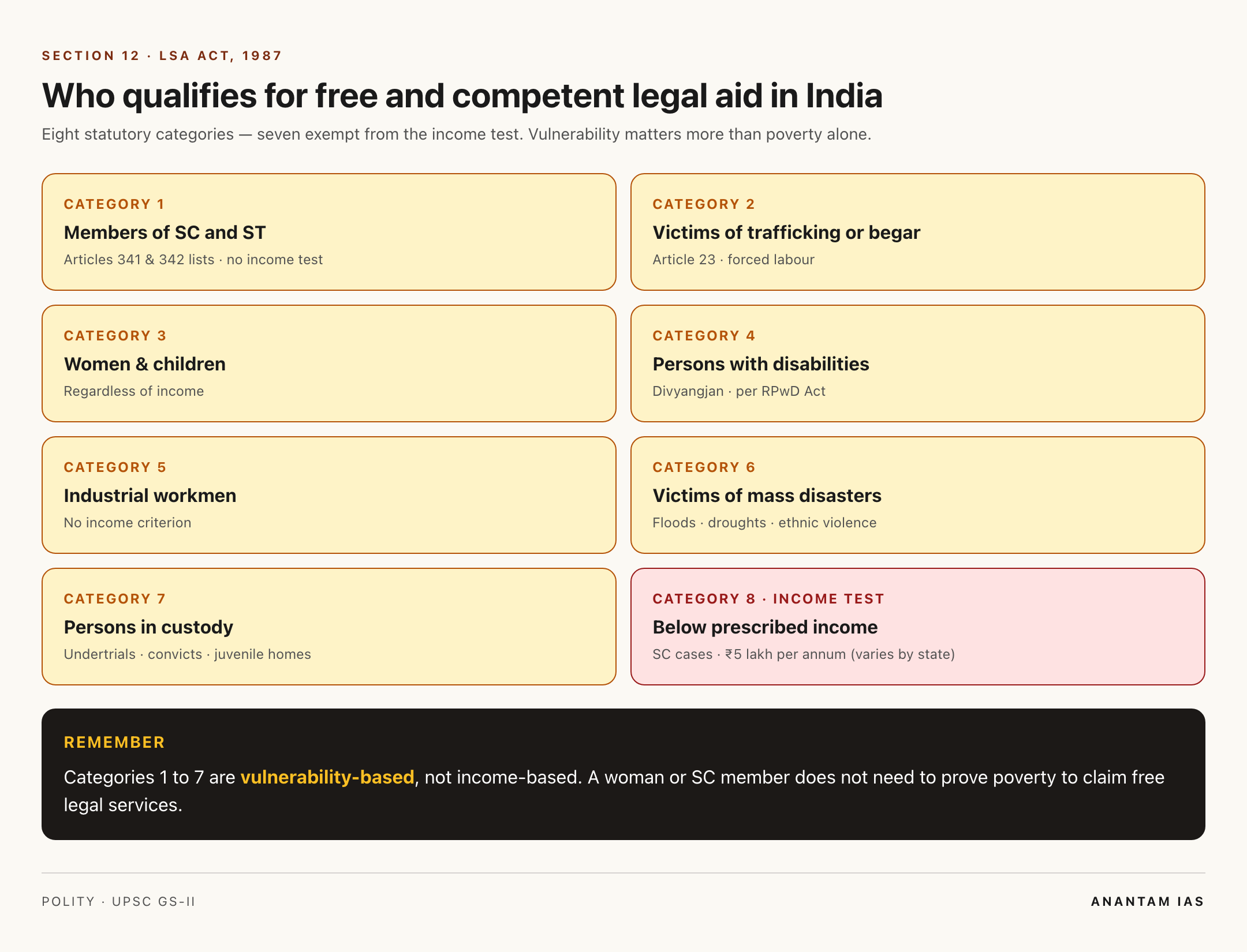 Section 12 eligibility: who qualifies for free legal aid in India