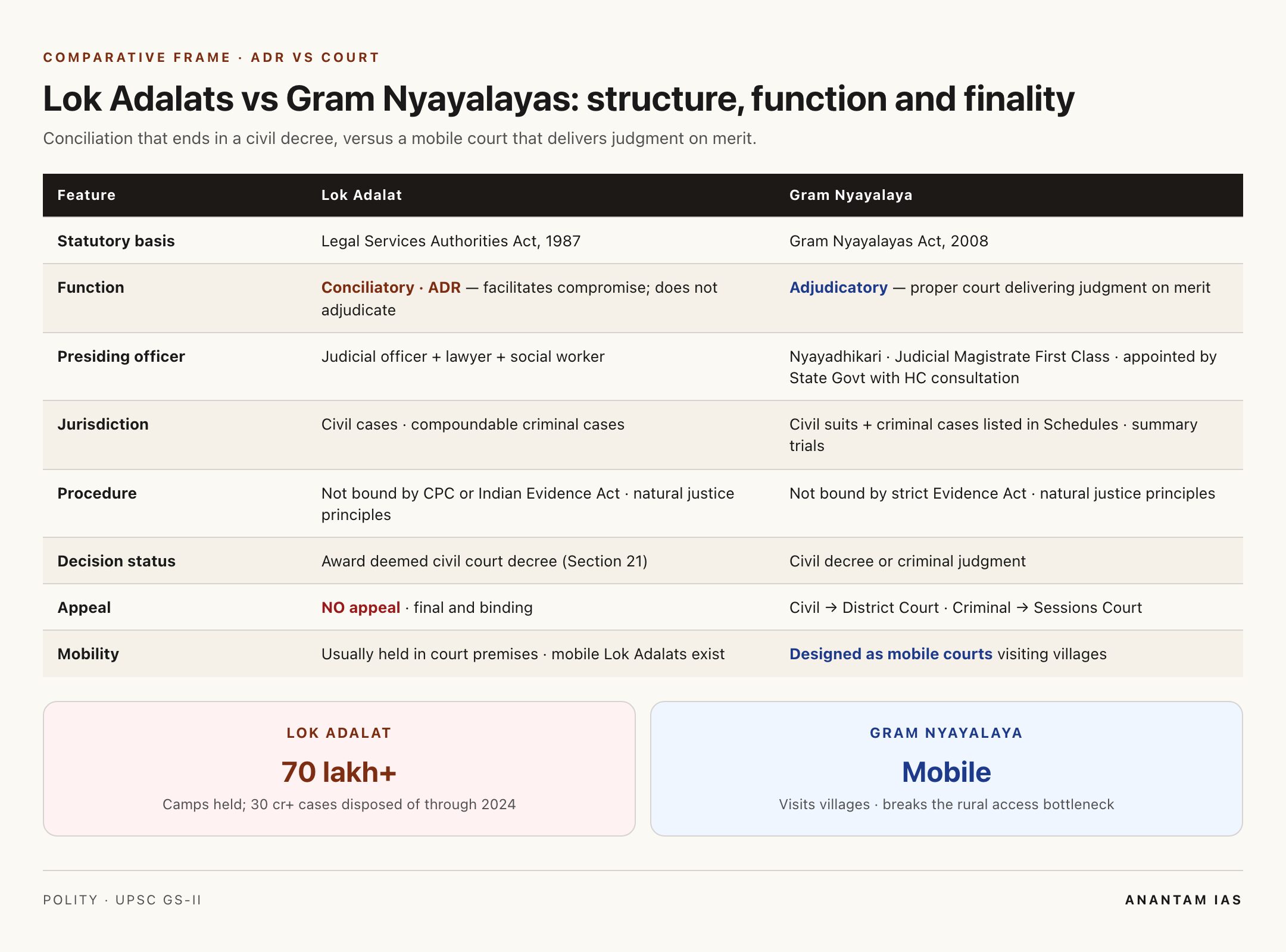 Lok Adalats vs Gram Nyayalayas: function, jurisdiction, appeal