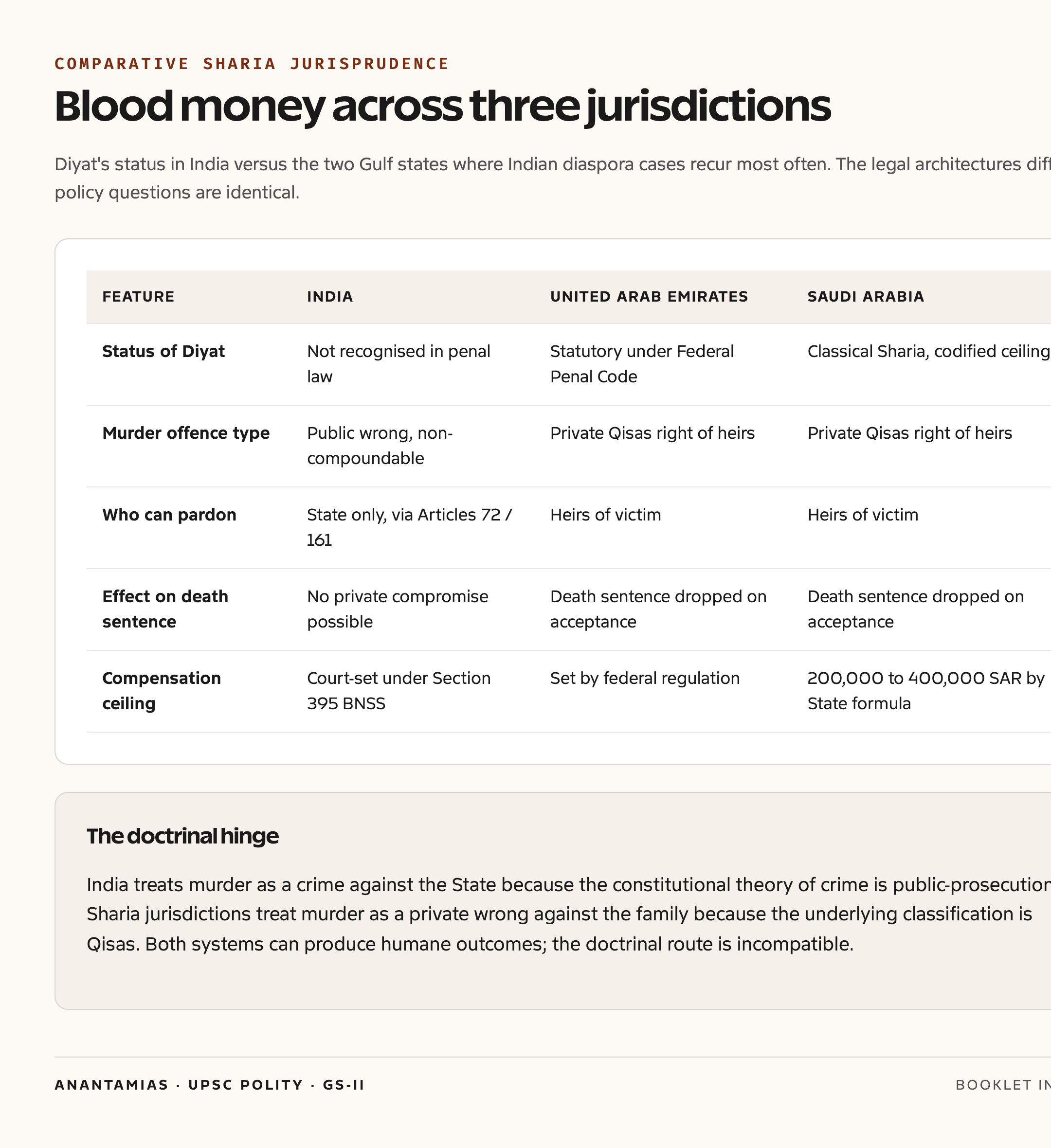 Diyat across jurisdictions: India, UAE, Saudi Arabia compared