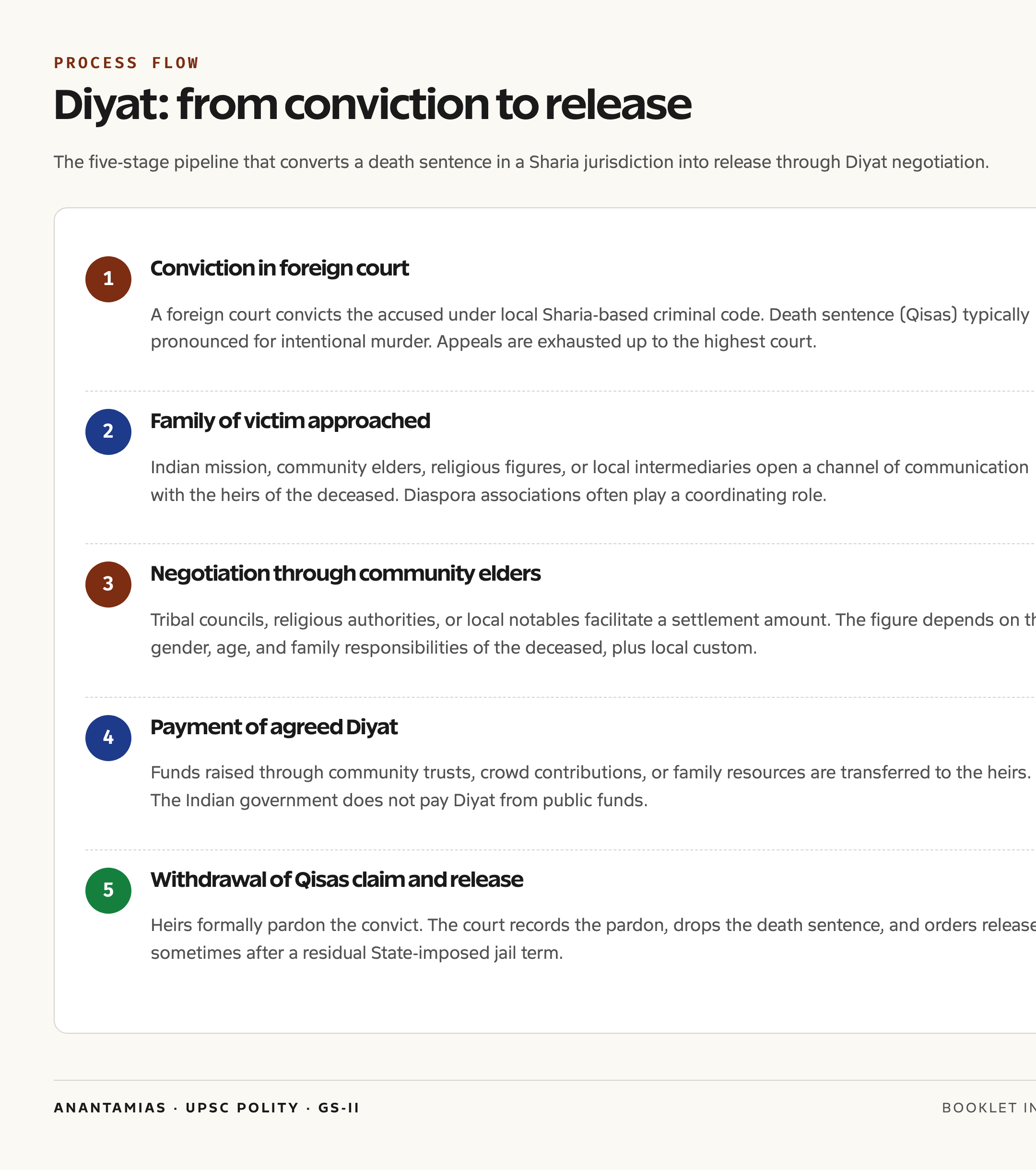 Diyat process flow: from conviction to acceptance and release