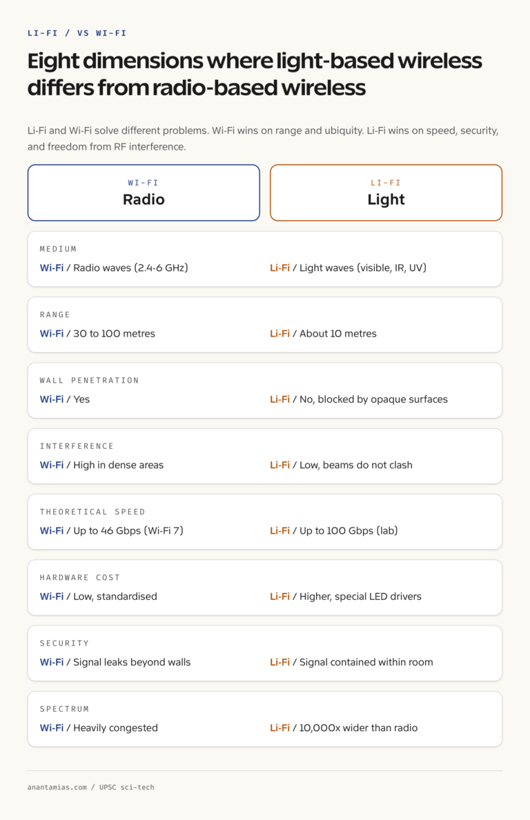 Li-Fi versus Wi-Fi comparison stack: medium, range, wall penetration, interference, cost, security