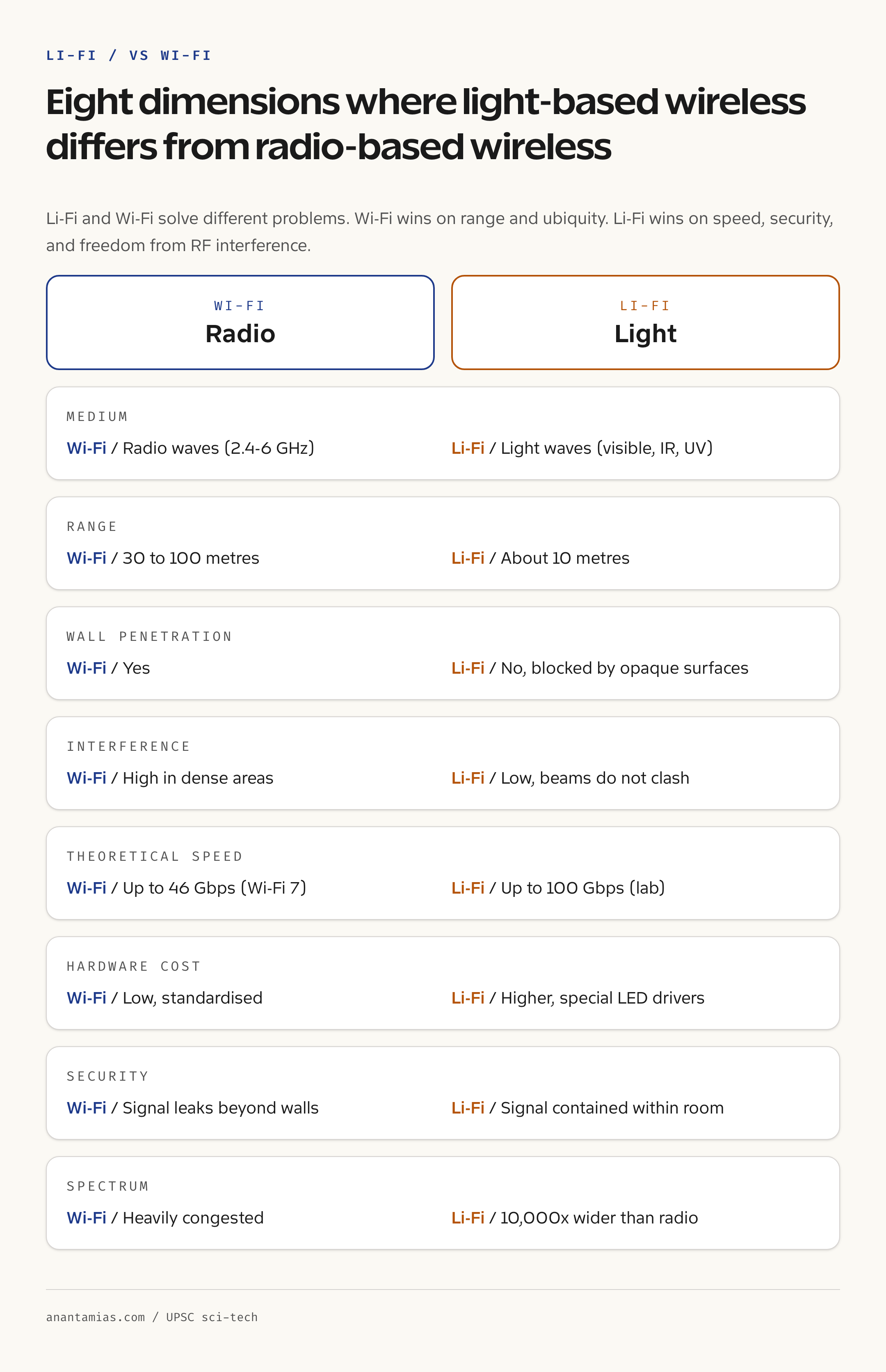 Li-Fi versus Wi-Fi comparison stack: medium, range, wall penetration, interference, cost, security