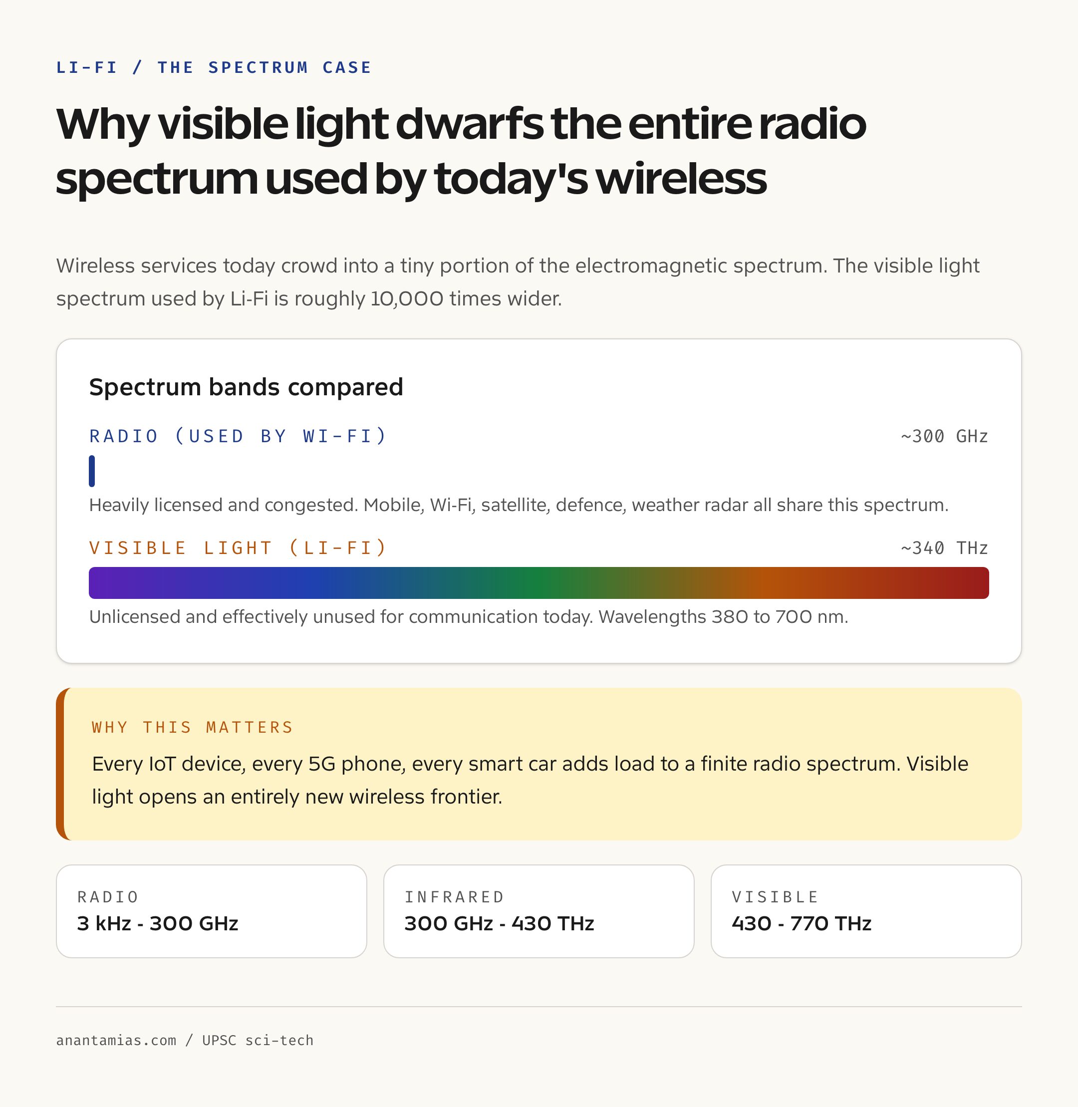 Electromagnetic spectrum chart: radio waves used by Wi-Fi versus visible light used by Li-Fi