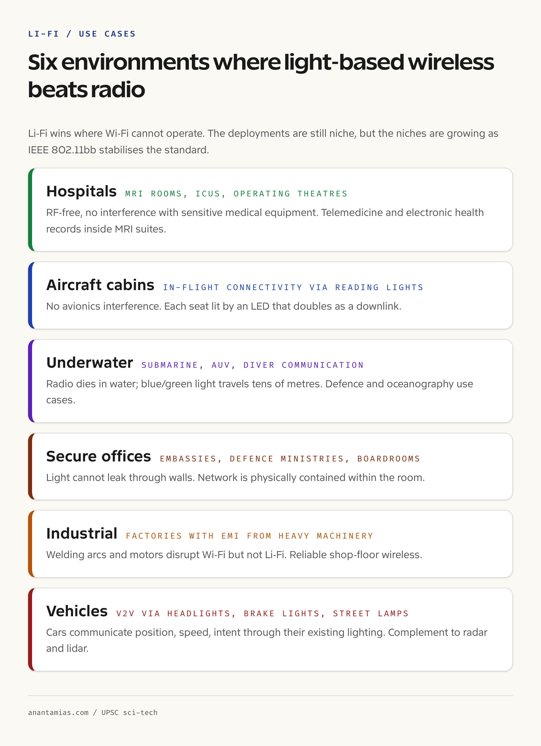 Li-Fi use cases: hospitals MRI rooms, aircraft cabins, underwater communication, secure offices