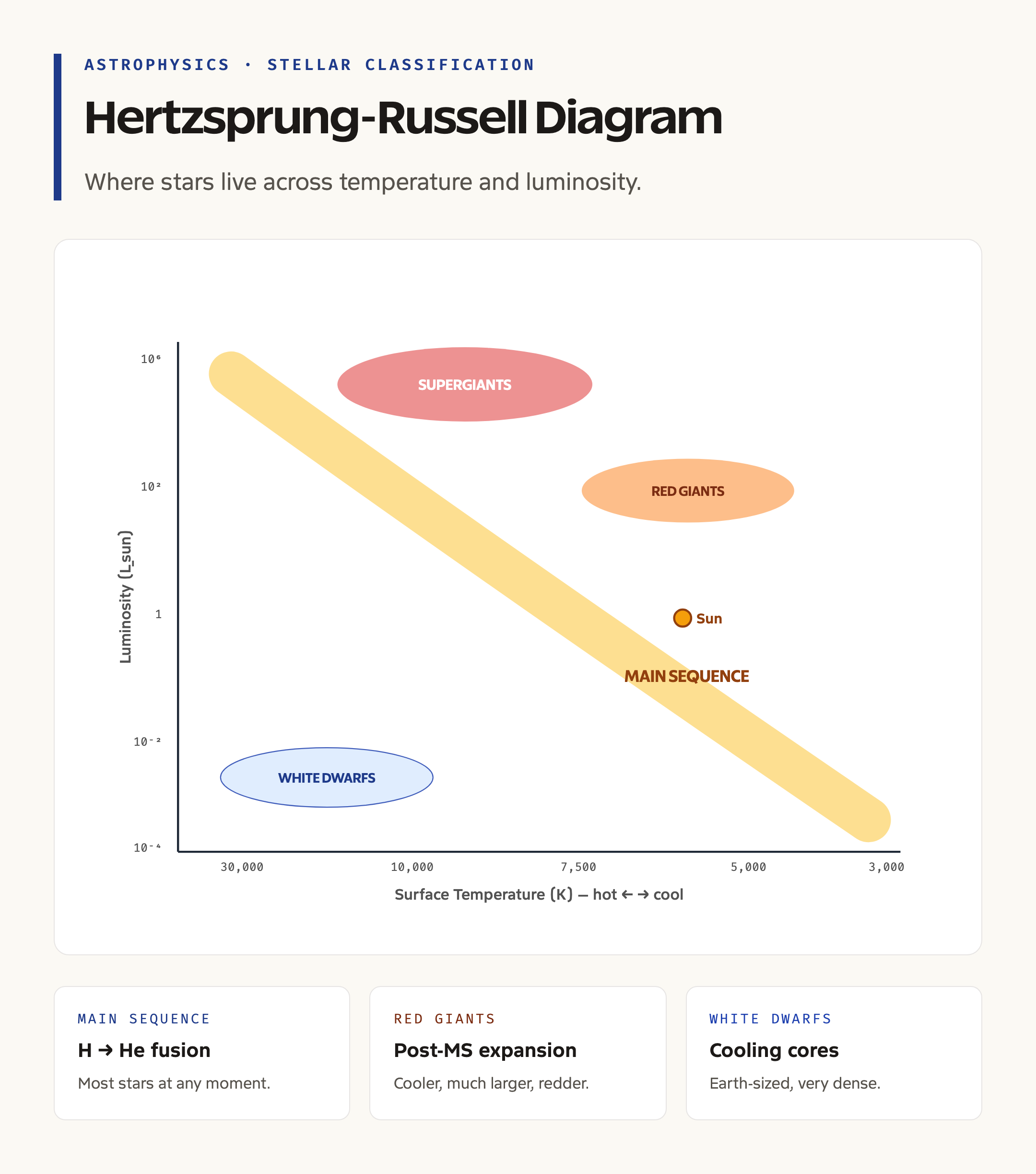 Hertzsprung-Russell Diagram: Where Stars Live in Their Lives