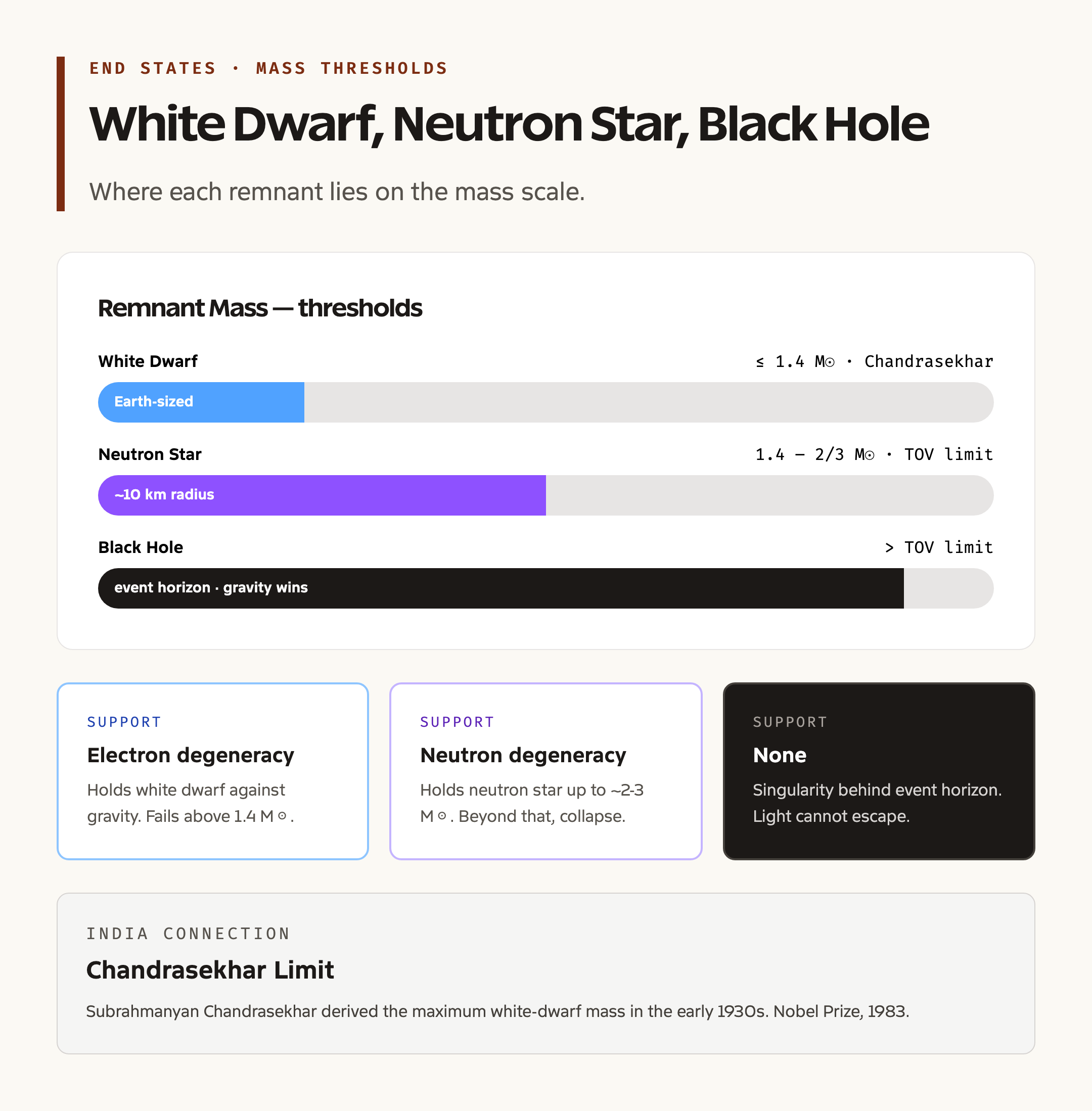 Stellar End States: White Dwarf, Neutron Star, Black Hole