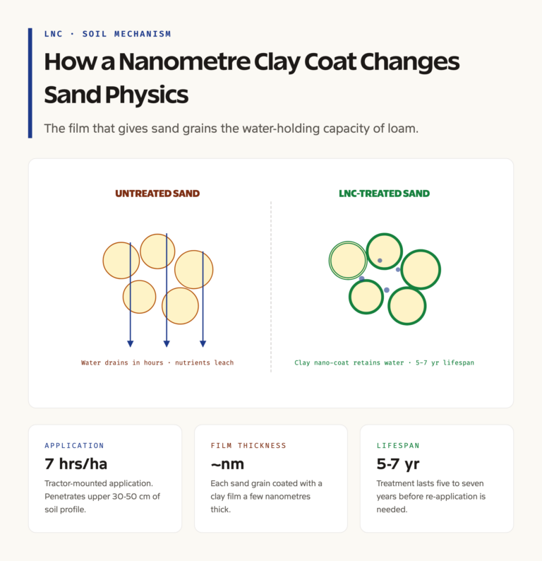 How Liquid Nano Clay Coats Sand and Locks In Water