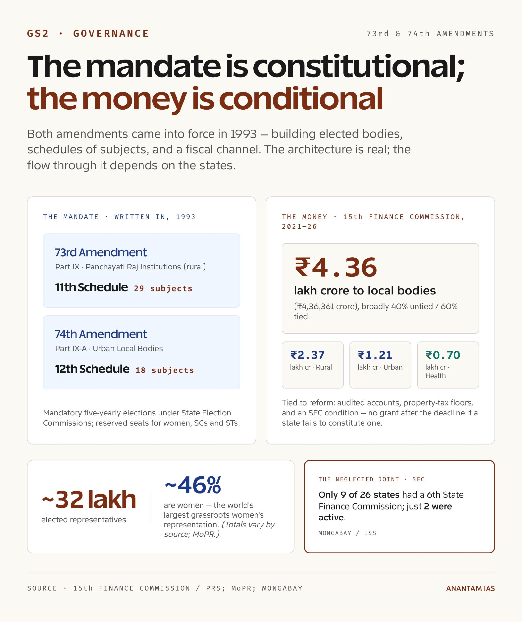 The mandate is constitutional; the money is conditional