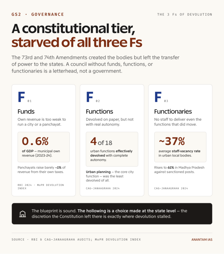 The third tier is starved of funds, functions, and functionaries