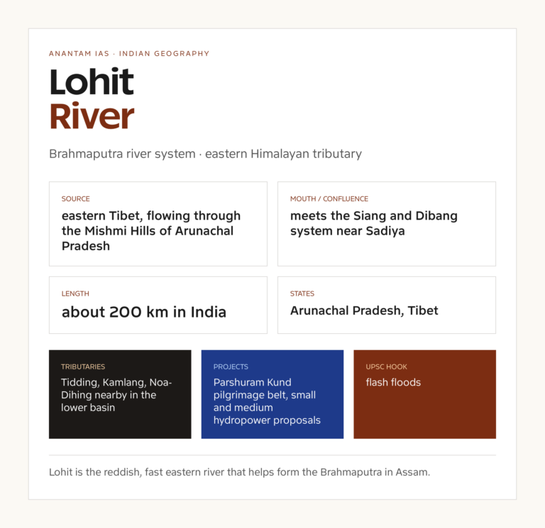 Lohit River UPSC fact card with origin, course, tributaries and basin notes