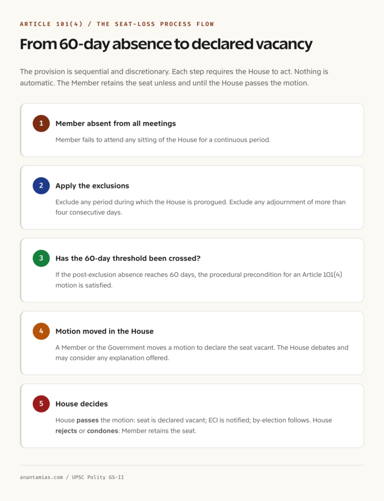 Article 101(4) seat loss process flow chart