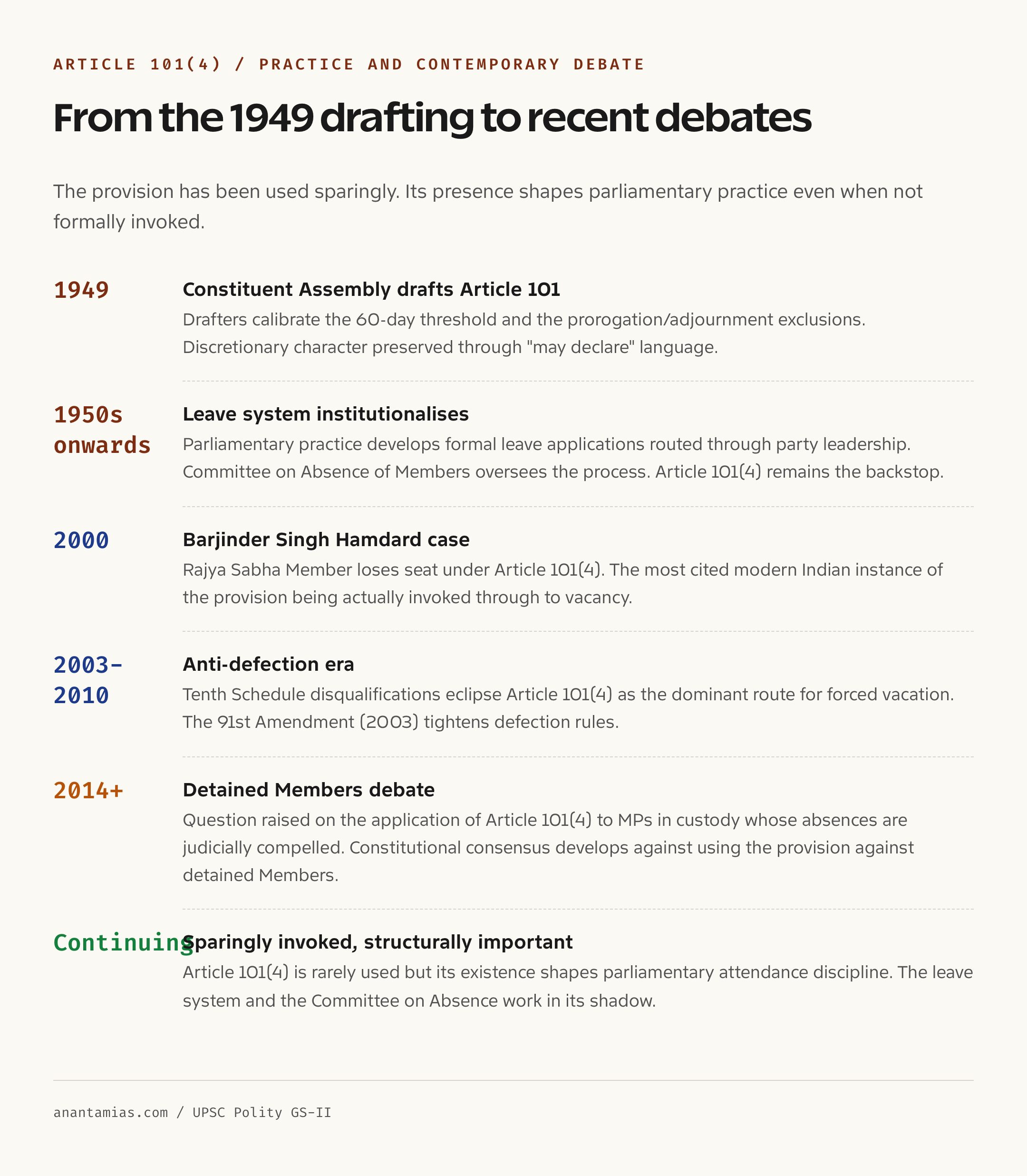 Parliamentary attendance norms comparative timeline