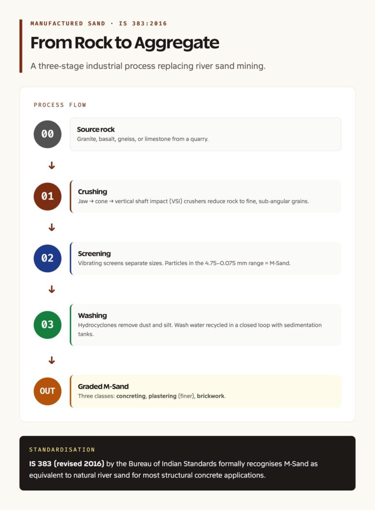 M-Sand manufacturing process flow from rock to graded fine aggregate