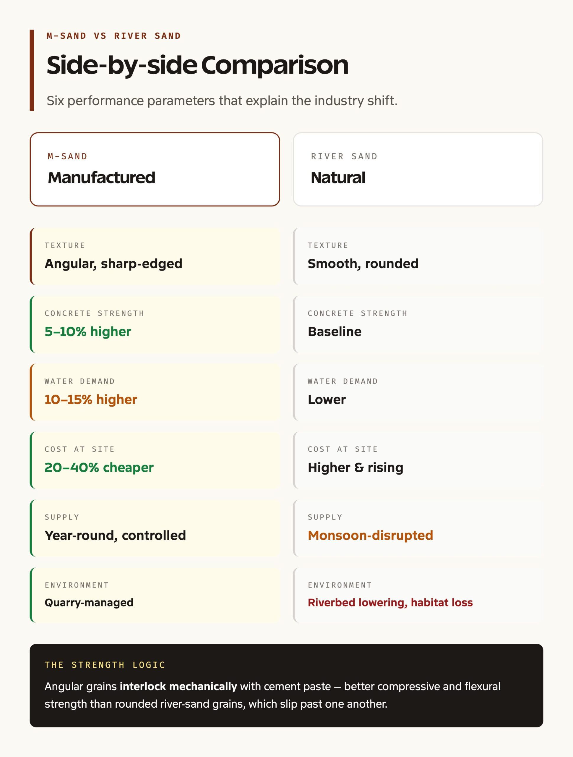 M-Sand versus river sand comparison card on six performance parameters