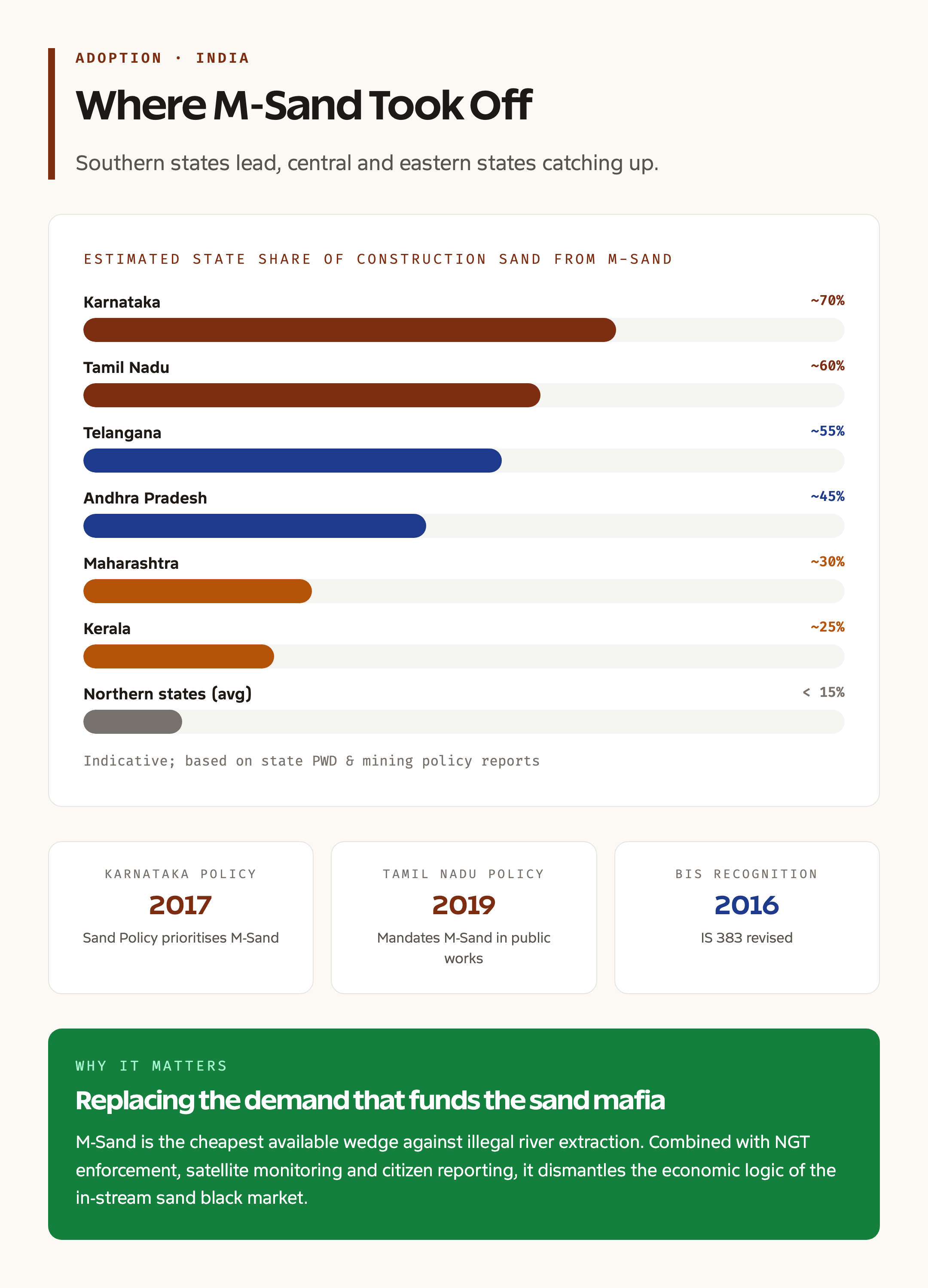India construction industry adoption of M-Sand bar chart by state