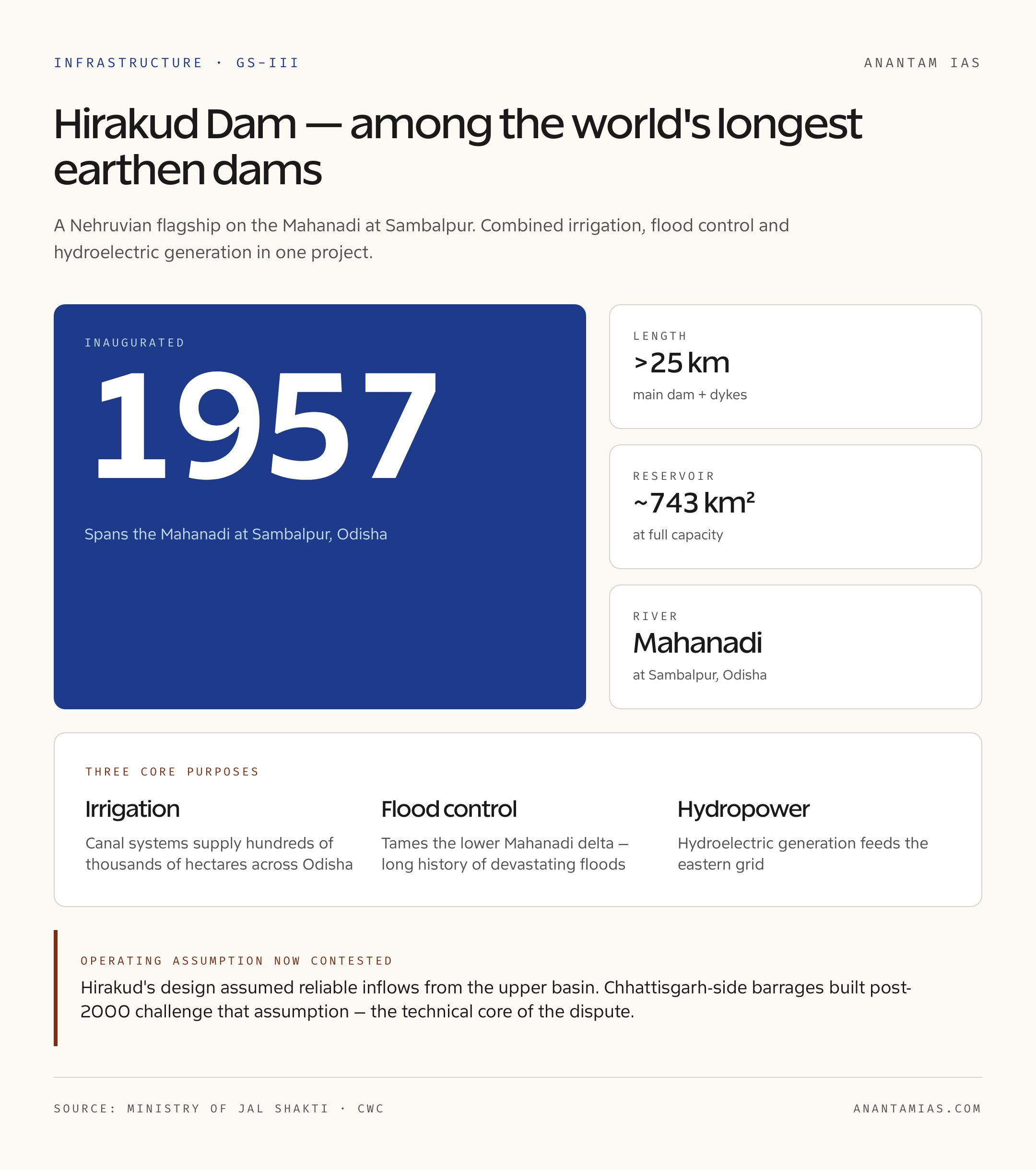 Hirakud Dam at a Glance