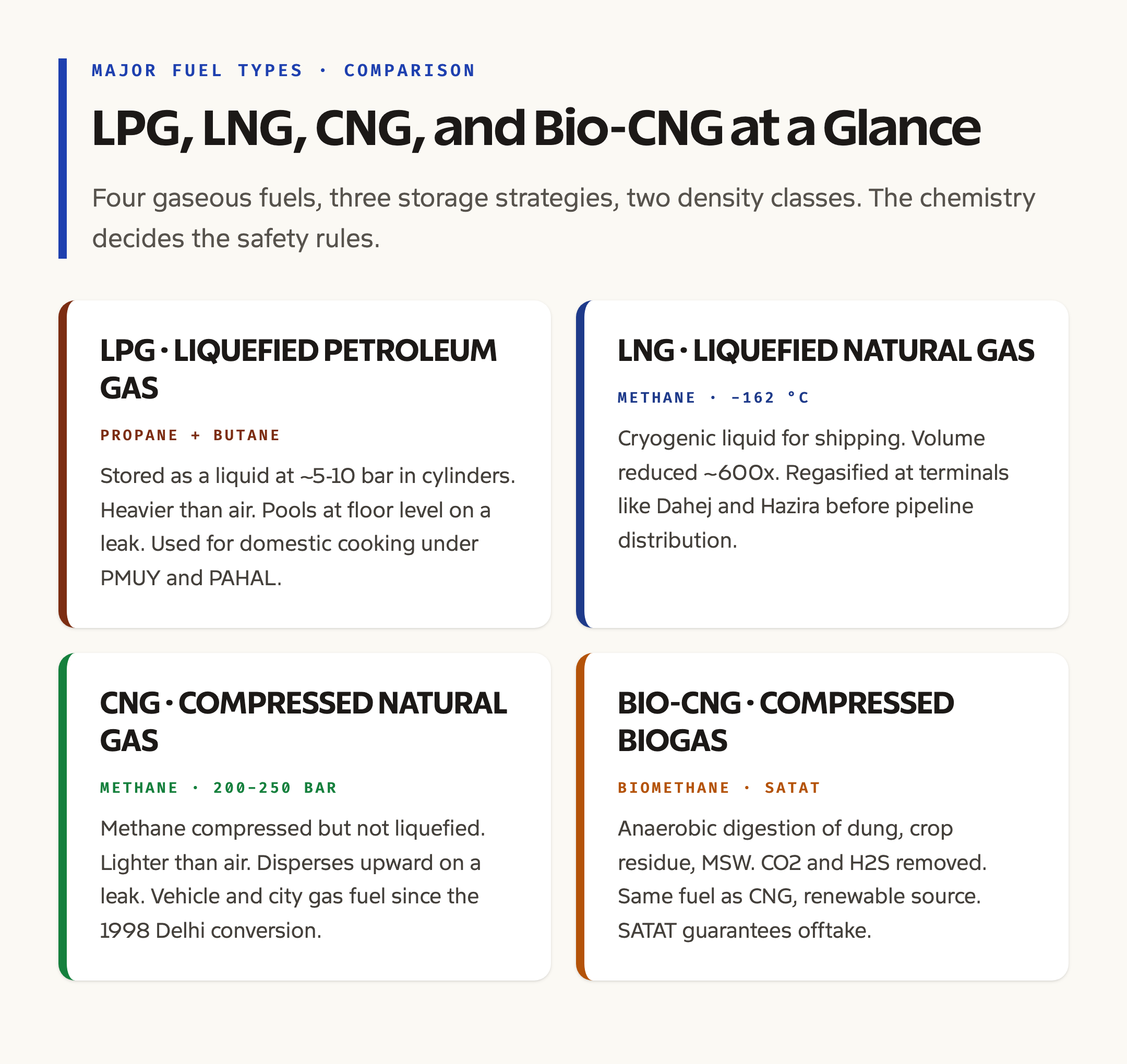 Major Fuel Types Compared: LPG, LNG, CNG, and Bio-CNG