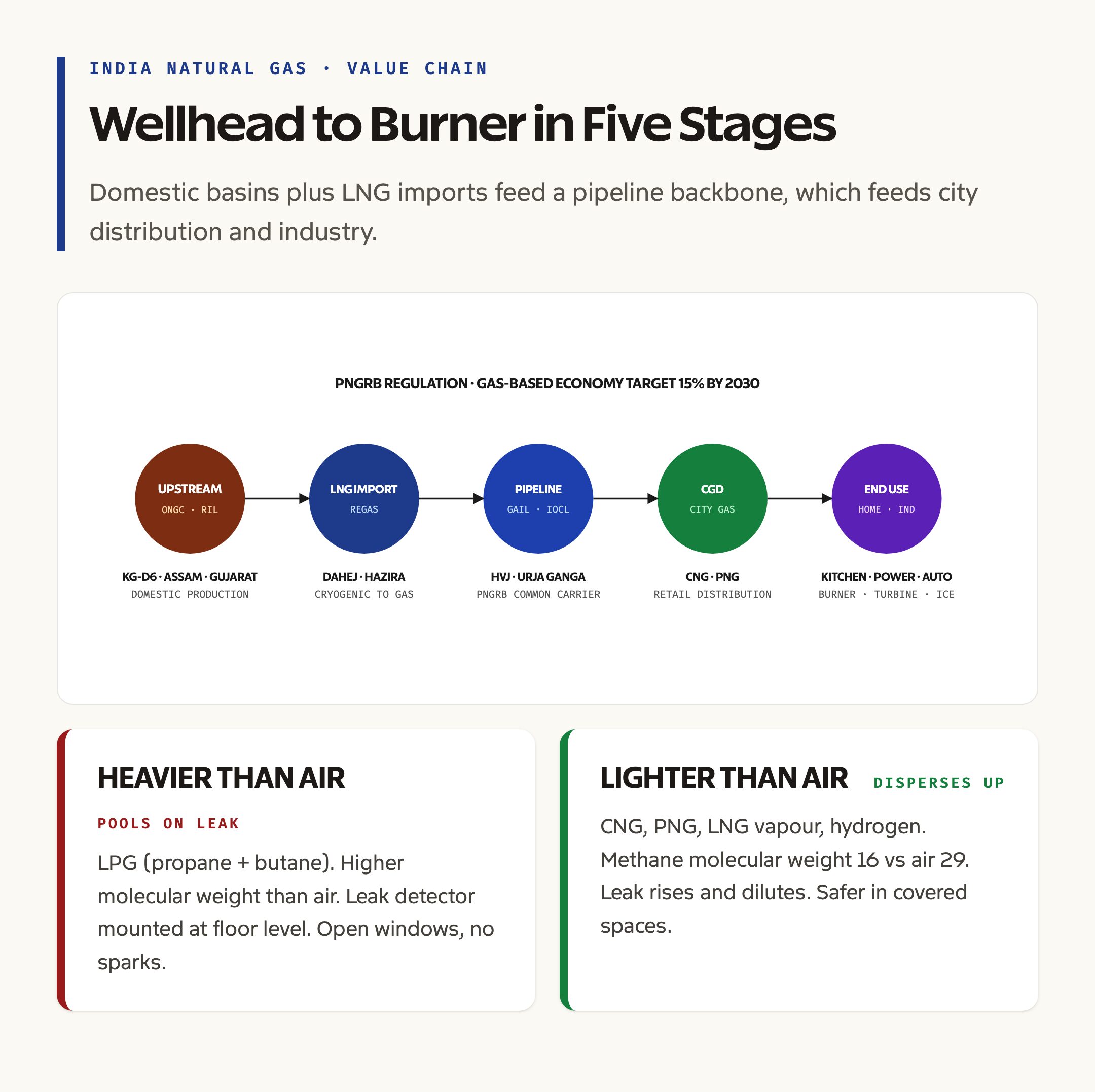 From Wellhead to Burner: India's Natural Gas Value Chain