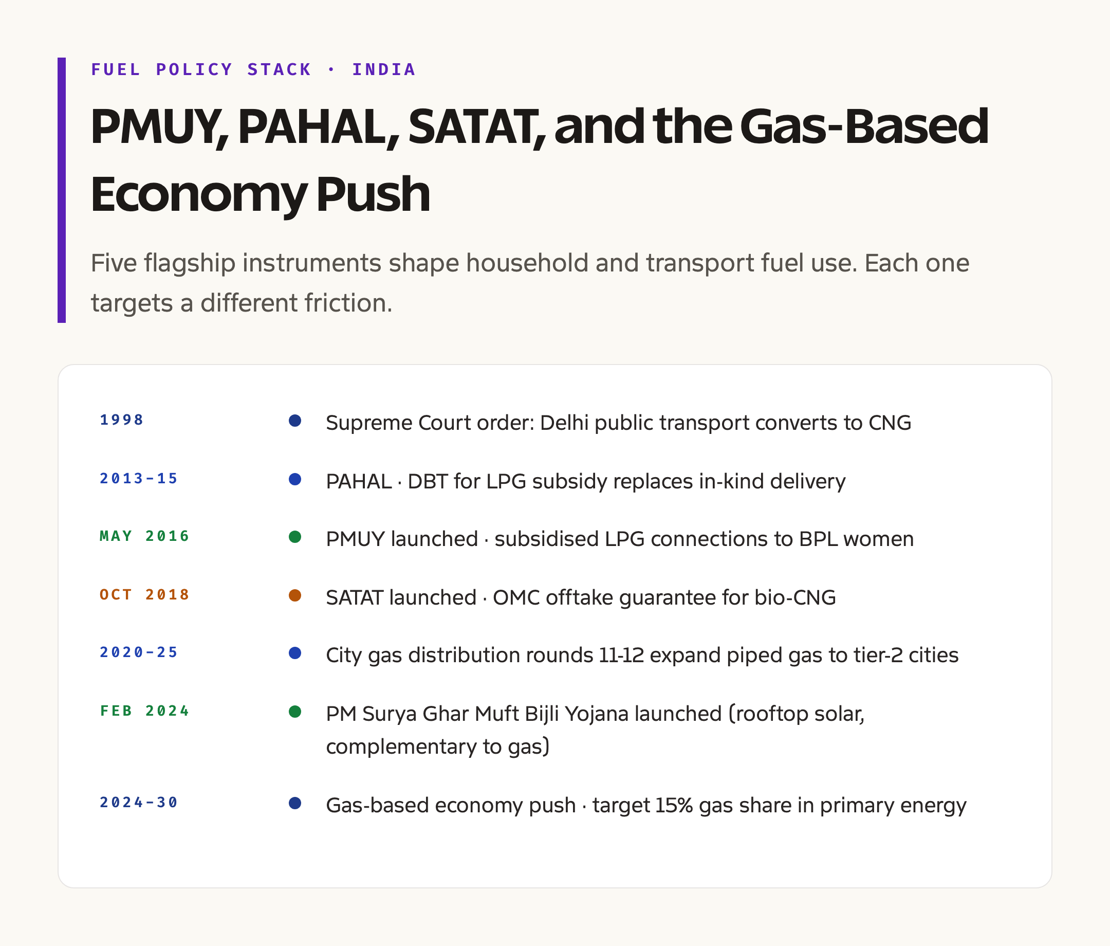 India's Fuel Mix Today and the Push Towards a Gas-Based Economy