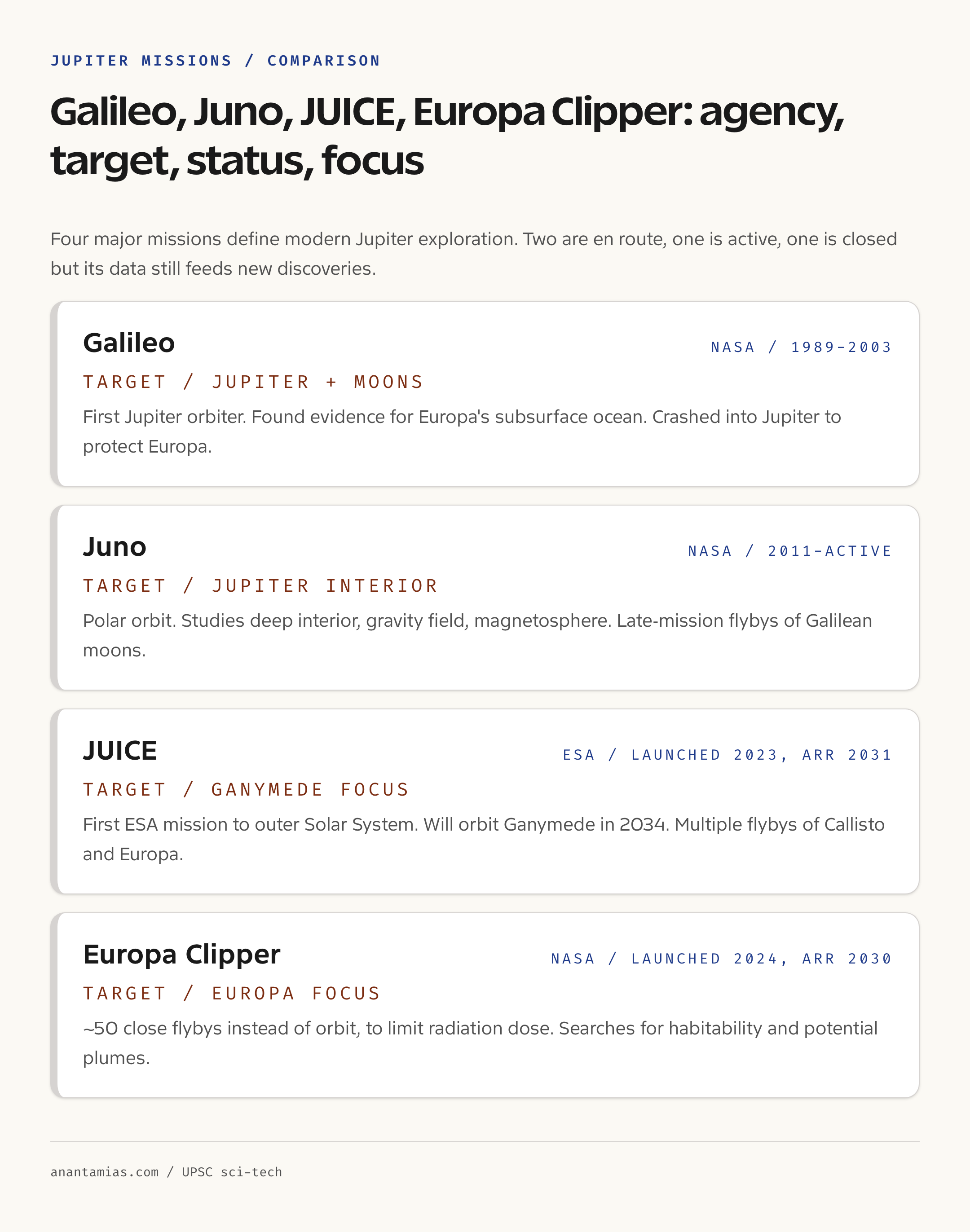 Jupiter missions comparison: Galileo, Juno, JUICE, Europa Clipper with agency, target, status, and focus