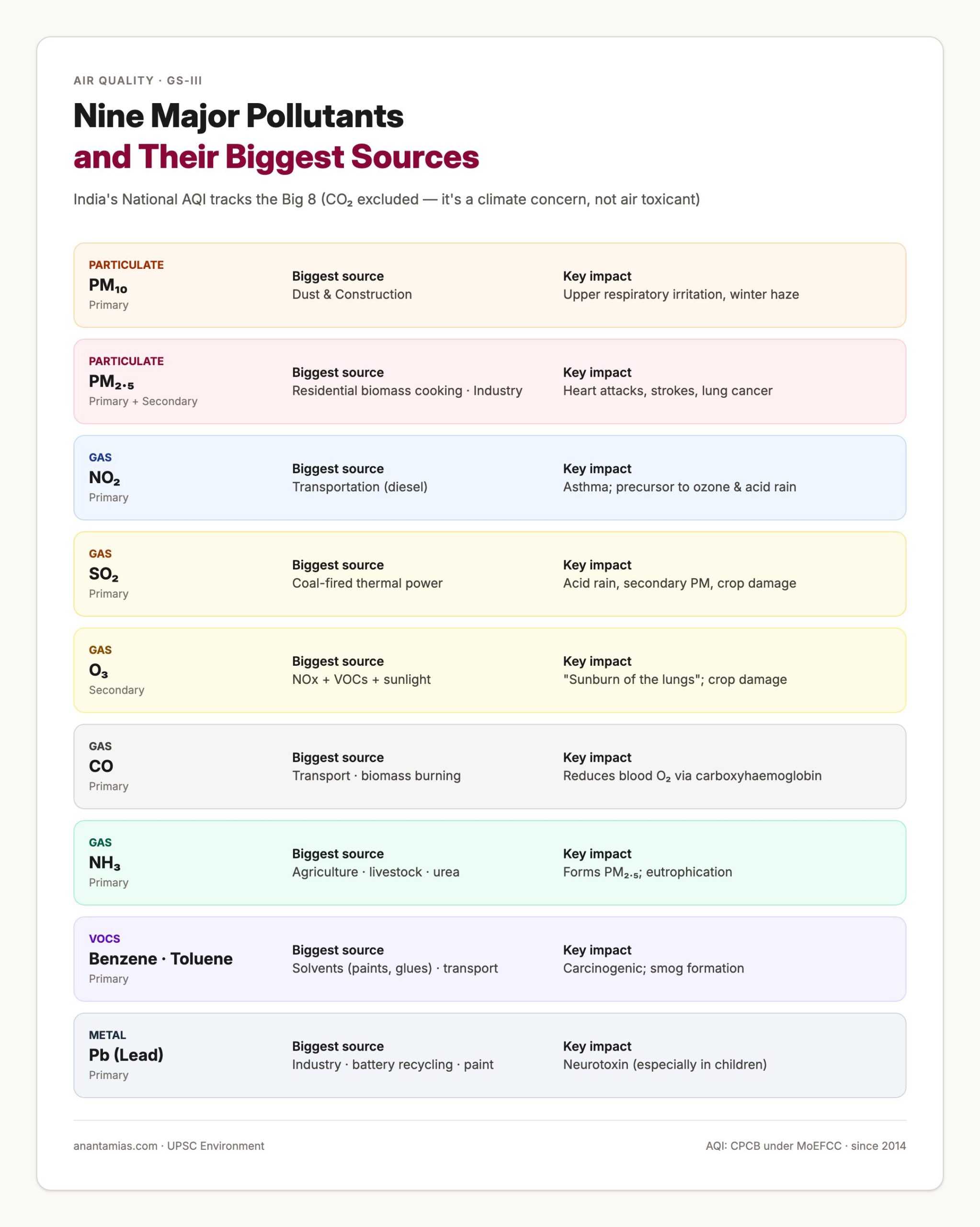 Nine Major Air Pollutants and Their Biggest Sources