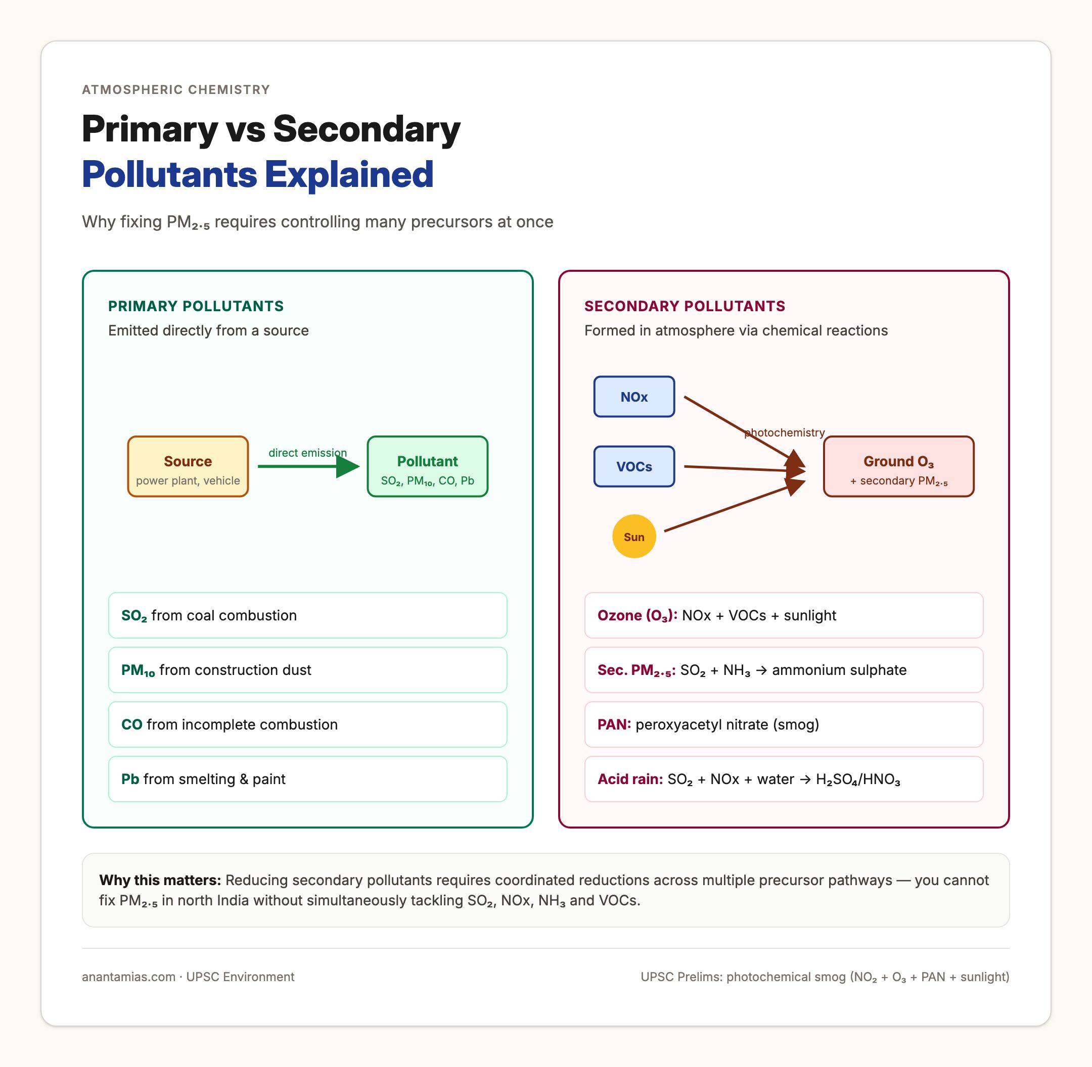 Primary vs Secondary Pollutants: How They Form