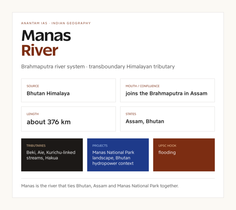 Manas River UPSC fact card with origin, course, tributaries and basin notes