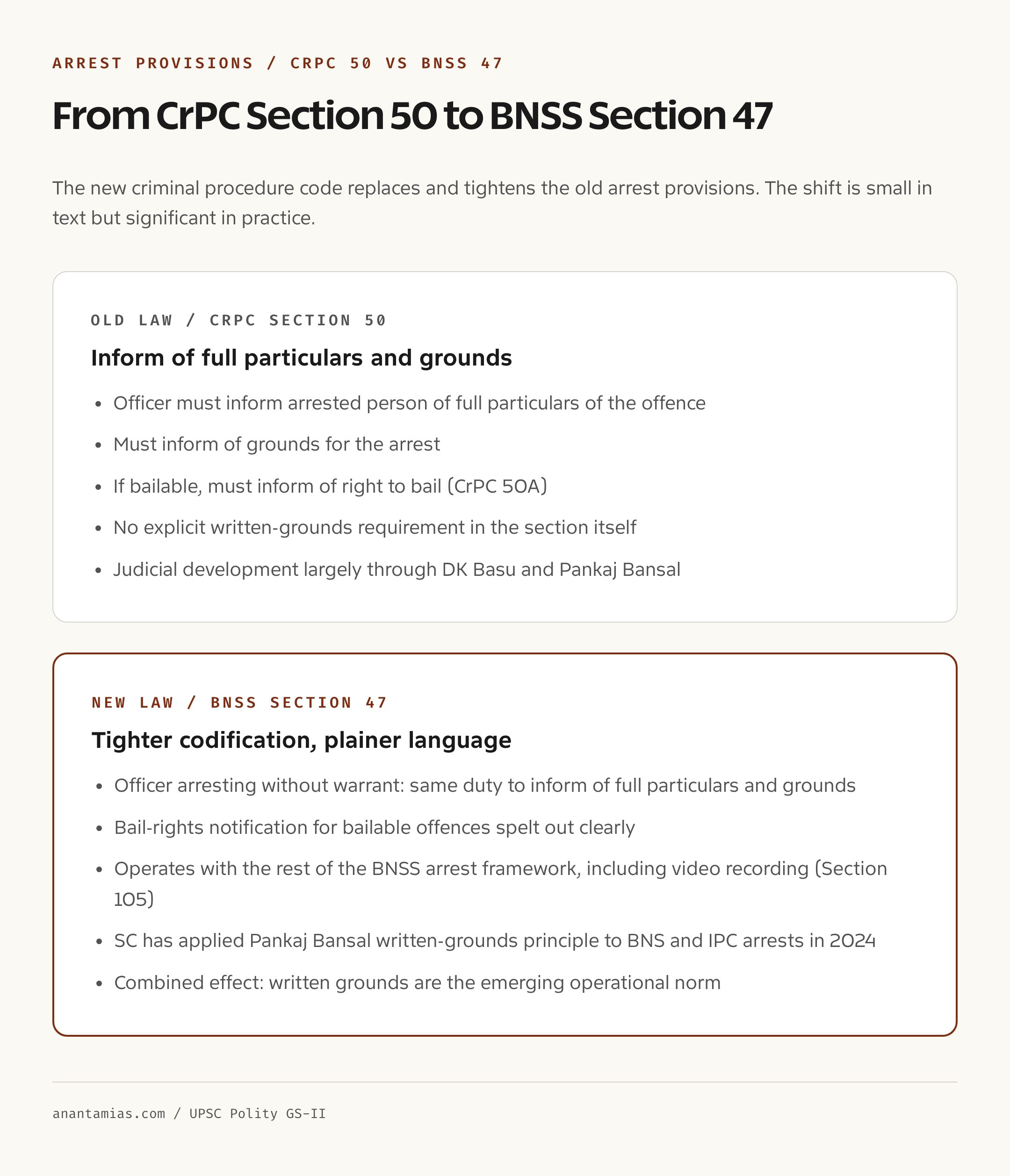 Comparison CrPC Section 50 versus BNSS Section 47 arrest provisions