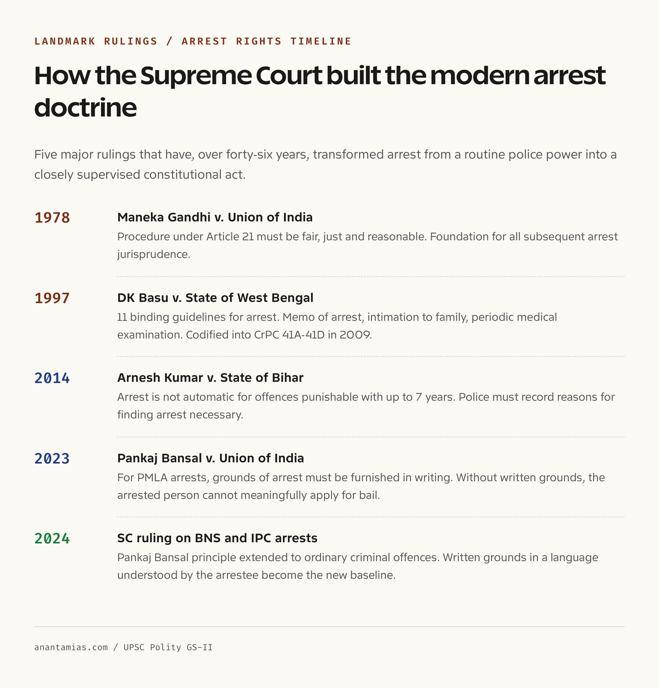 Landmark Supreme Court rulings on arrest rights timeline