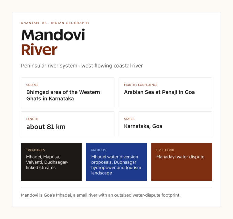 Mandovi River UPSC fact card with origin, course, tributaries and basin notes