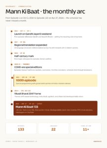 Mann Ki Baat Timeline 2014-2026
