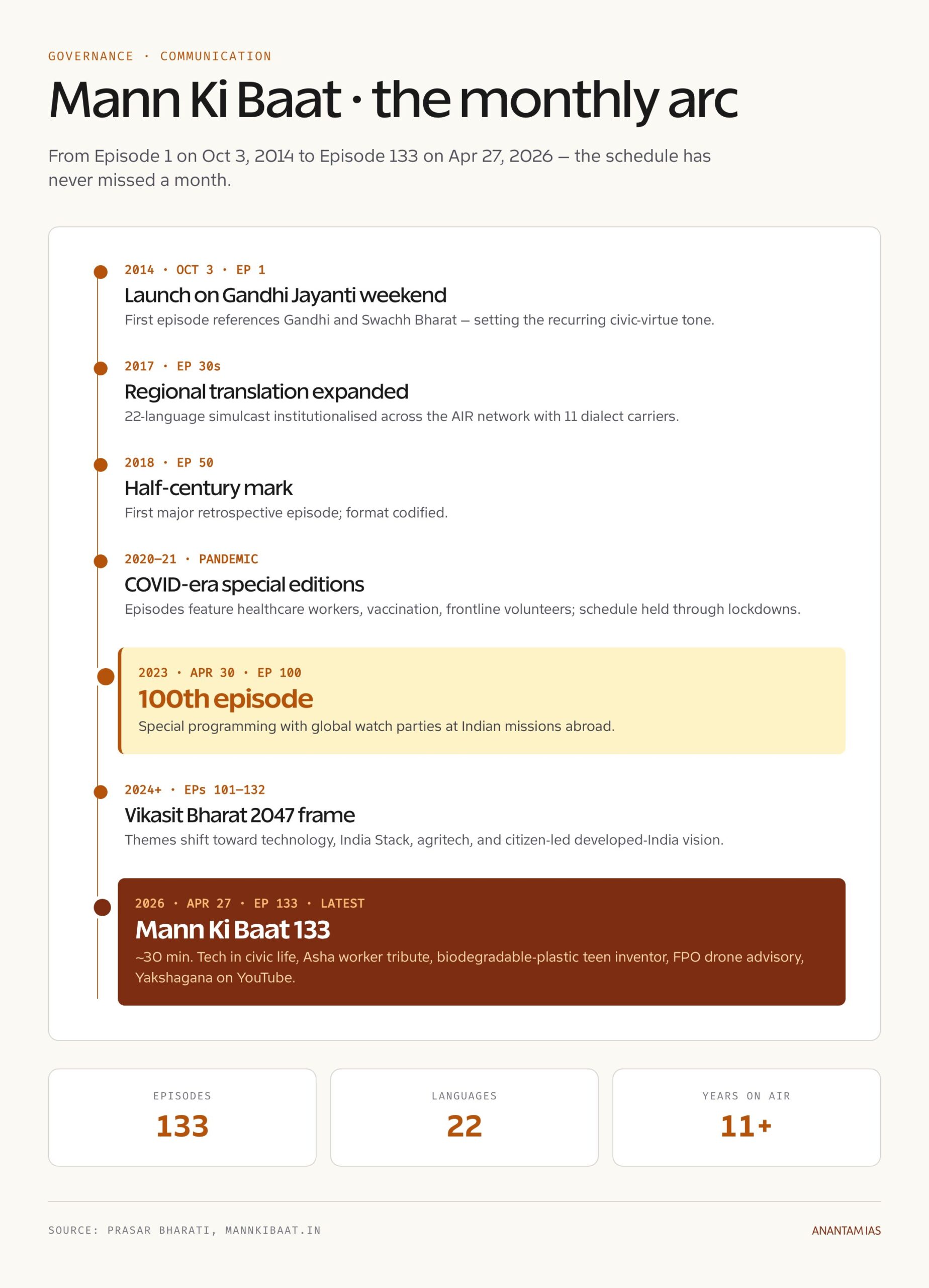 Mann Ki Baat Timeline 2014-2026