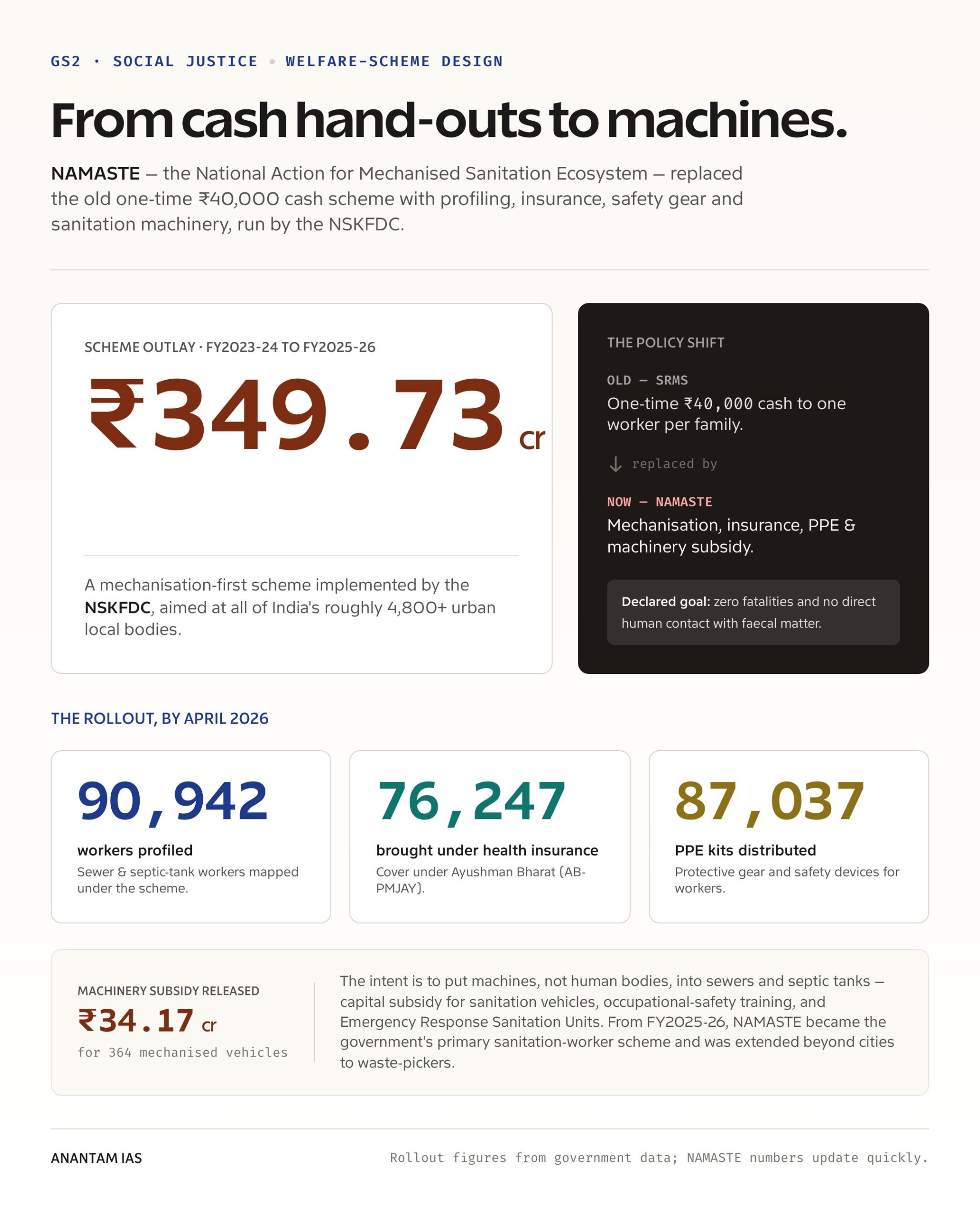 NAMASTE moves the policy from cash hand-outs to mechanisation