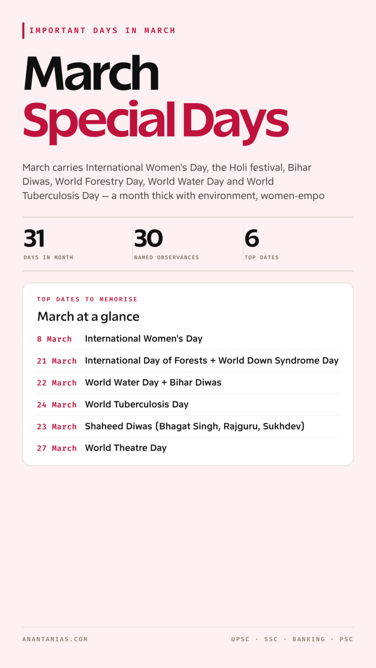 March important days and observances list 1 to 31 for UPSC, SSC and banking — covers International Women's Day, International Day of Forests + World Down Syndrome Day, World Water Day + Bihar Diwas, World Tuberculosis Day and more national, international and state observances. Anantamias study notes.