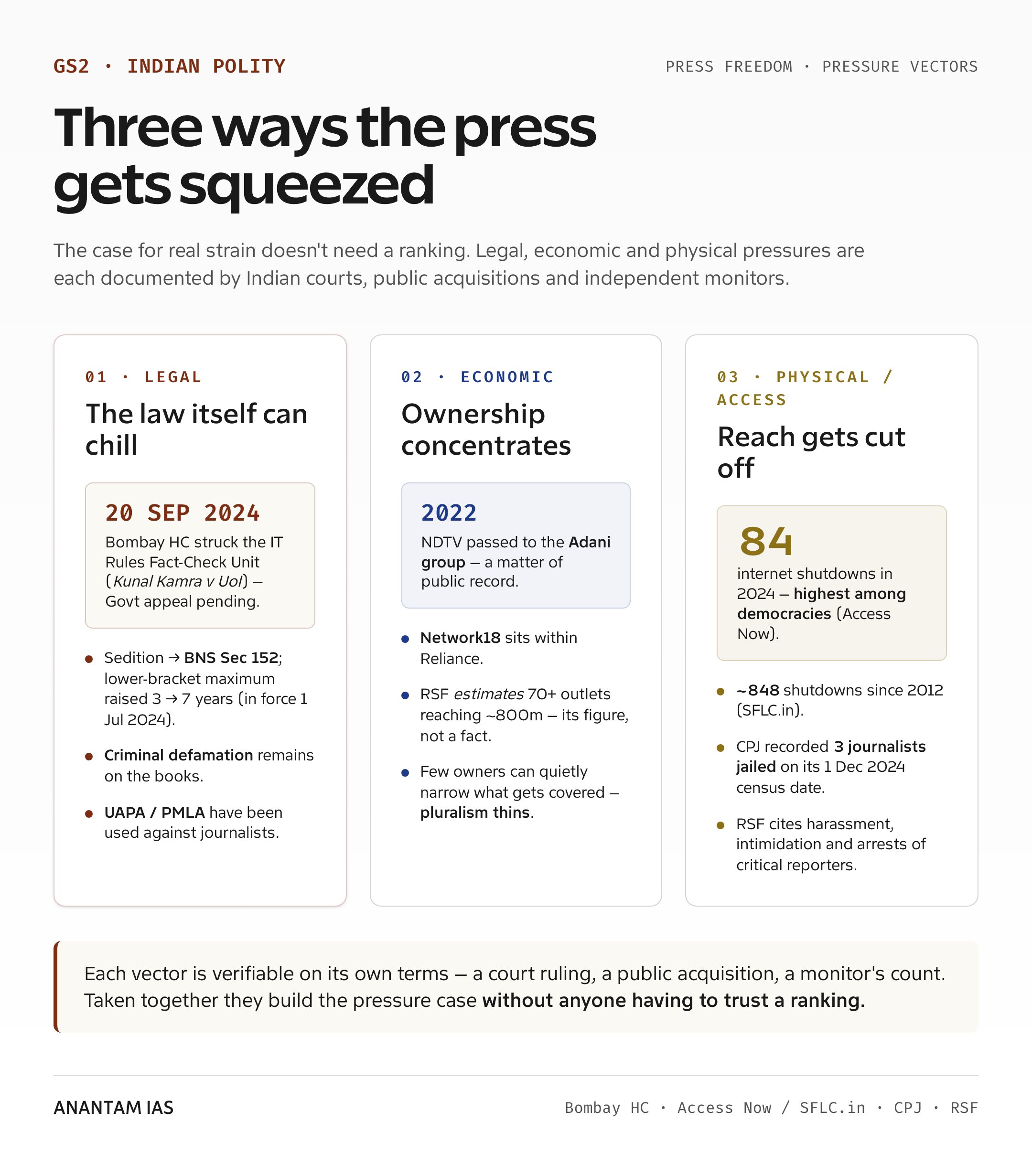 Legal, economic and physical pressures on the press
