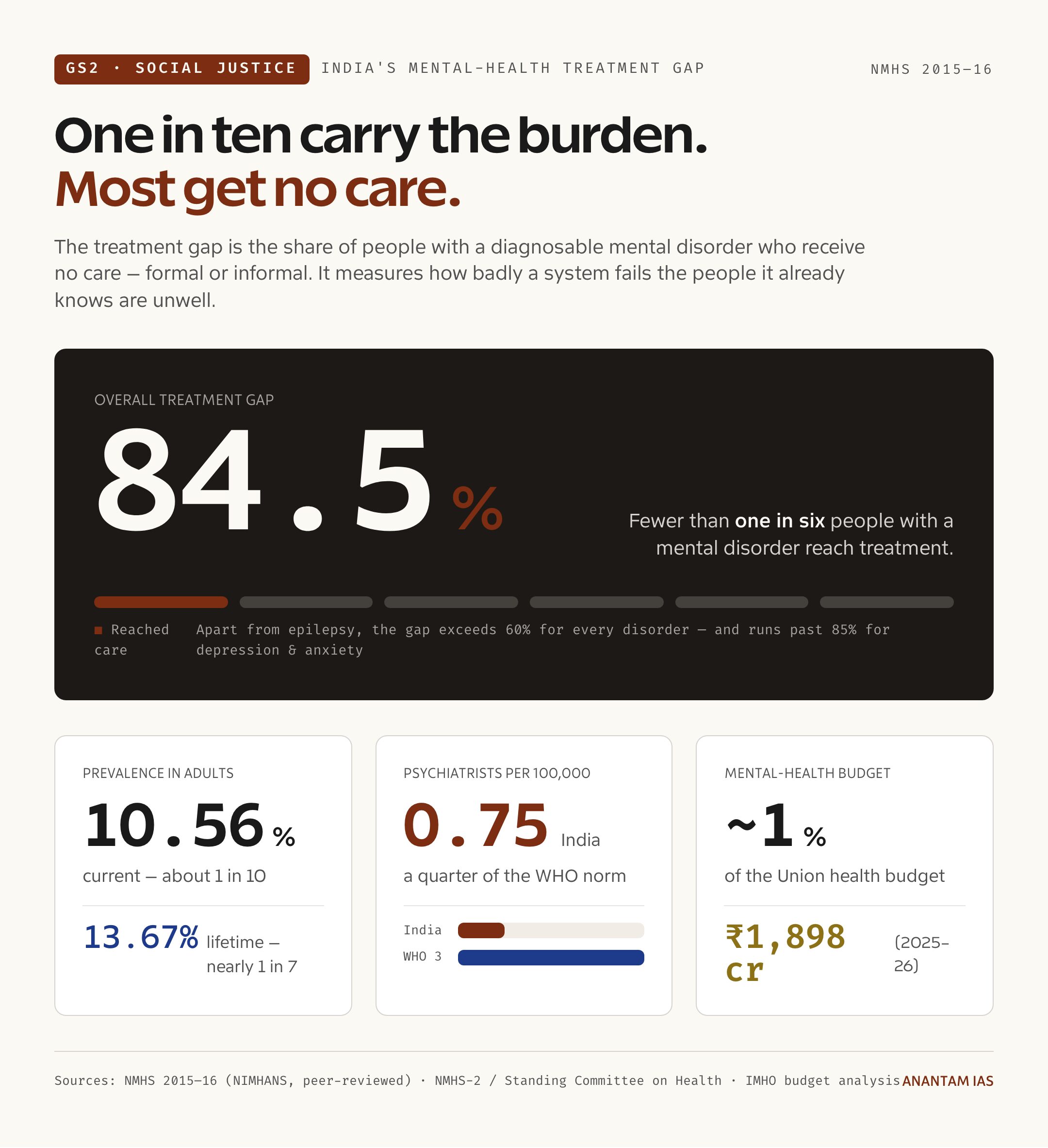 One in ten carry the burden, most get no care